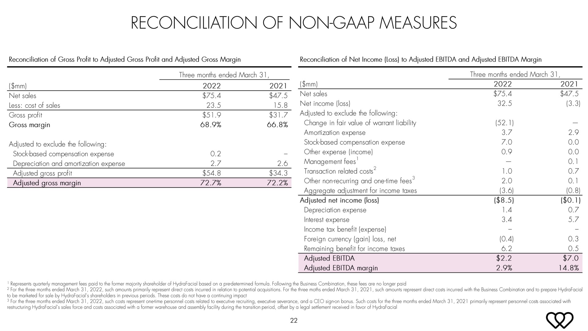 Table slide 22 from Hydrafacial — First Quarter 2022 Earnings Presentation
