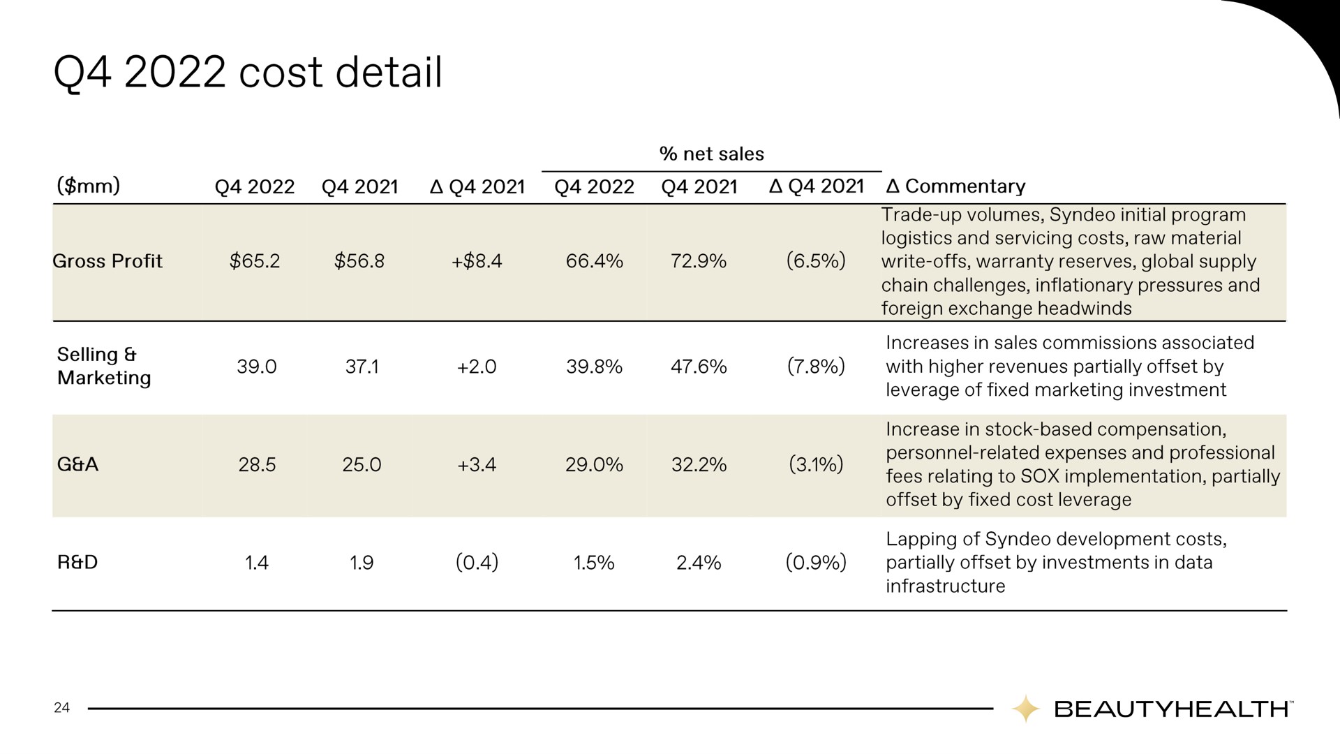 Table slide 24 from Hydrafacial — Q4 & FY 2022 Earnings Presentation