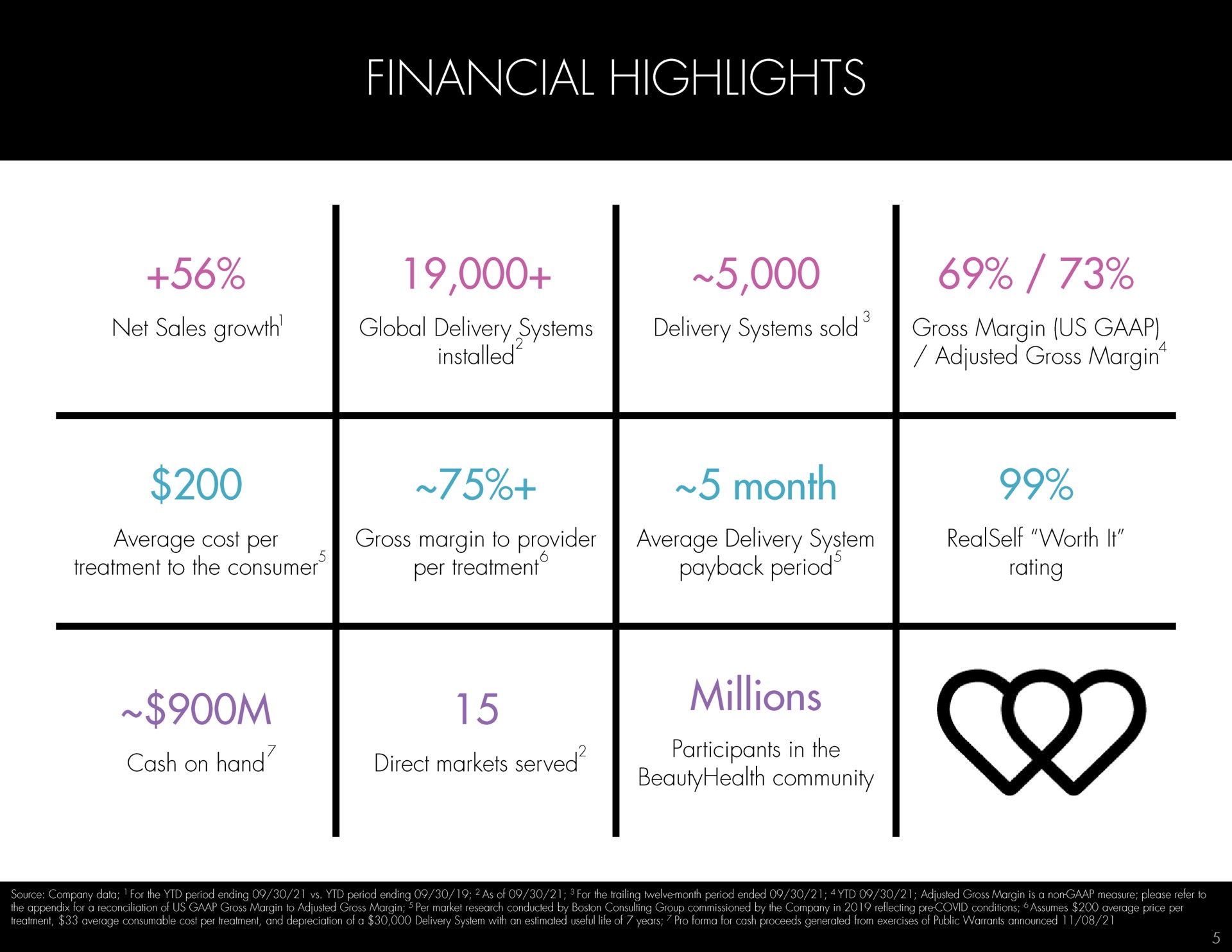 Table slide 5 from Hydrafacial — Investor Presentation