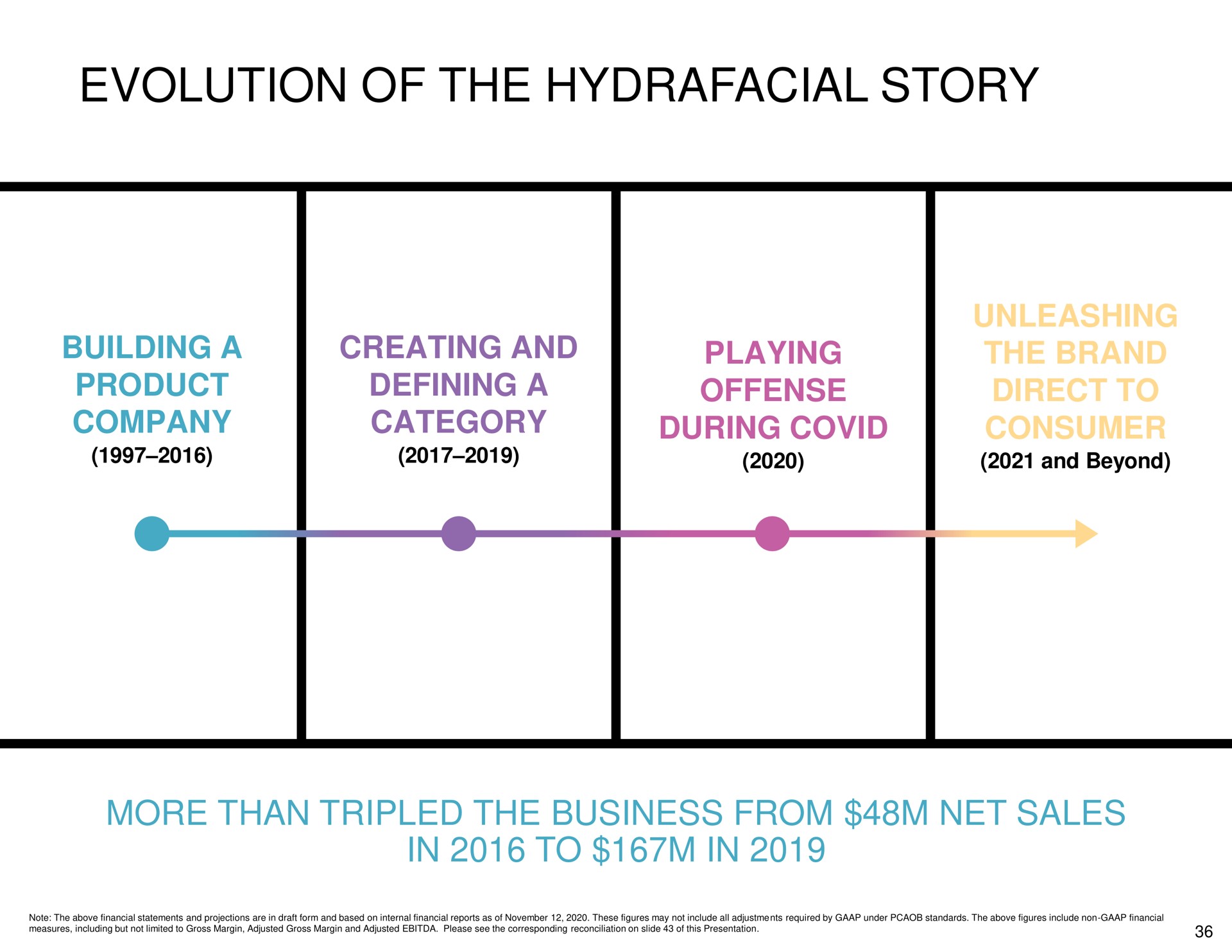 Timeline slide 36 from Hydrafacial — Cover Slide