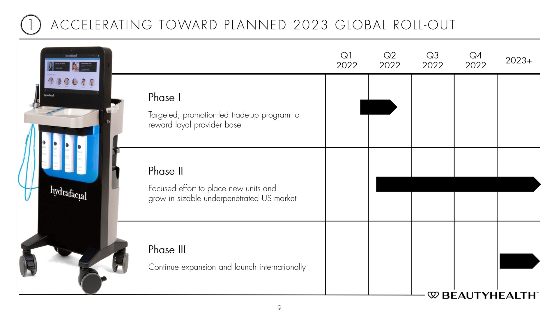 Timeline slide 9 from Hydrafacial — Q2 2022 Earnings Presentation