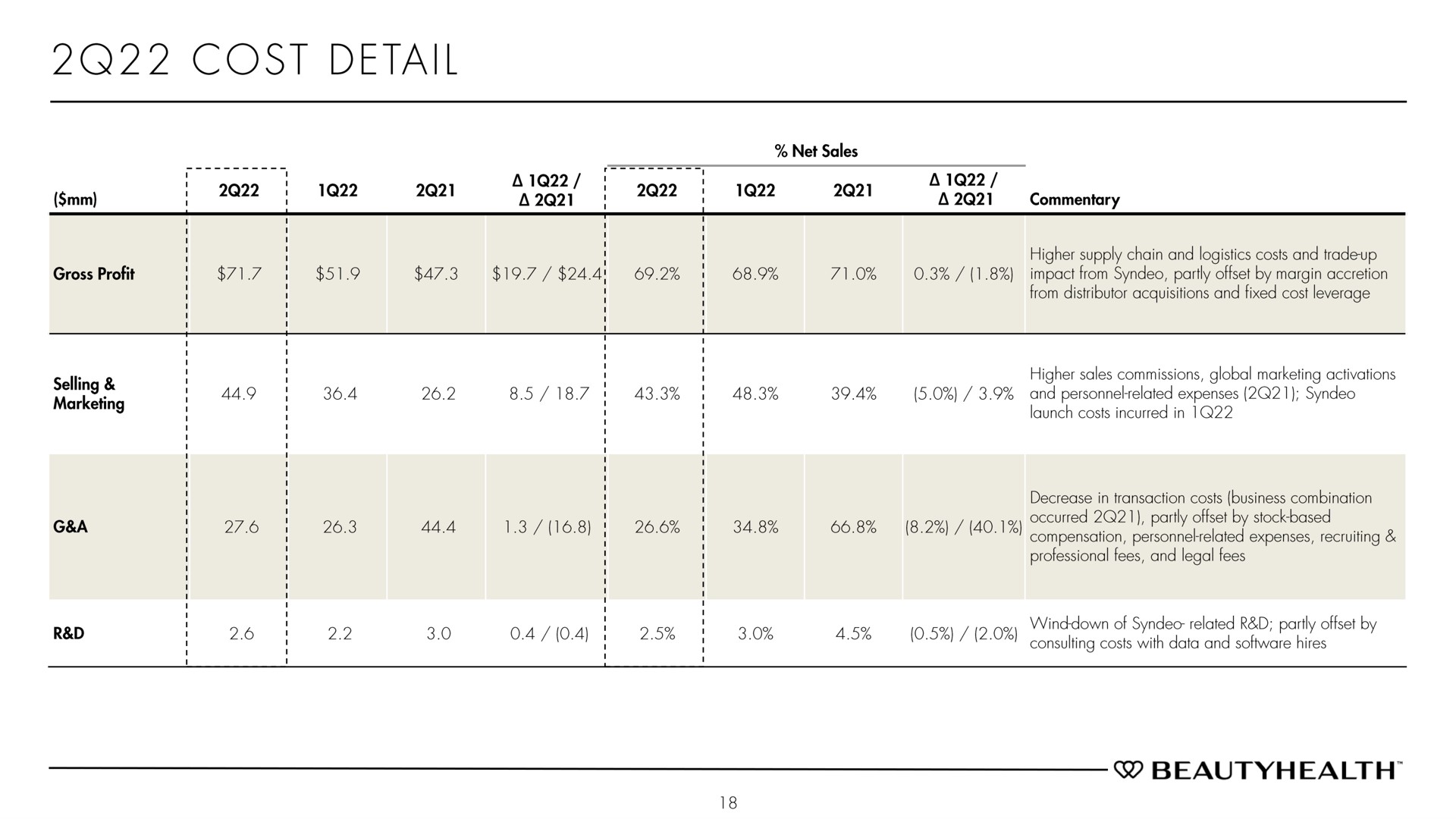 Table slide 18 from Hydrafacial — Q2 2022 Earnings Presentation