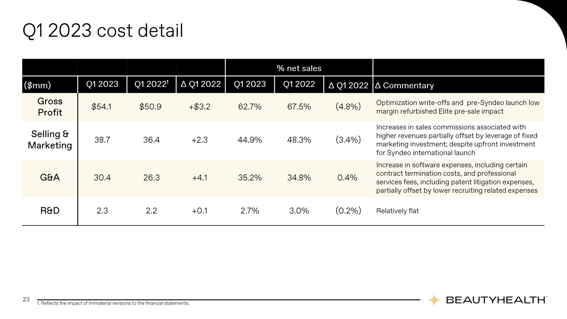 Table slide 23 from Hydrafacial — Q1 2023 Earnings Presentation