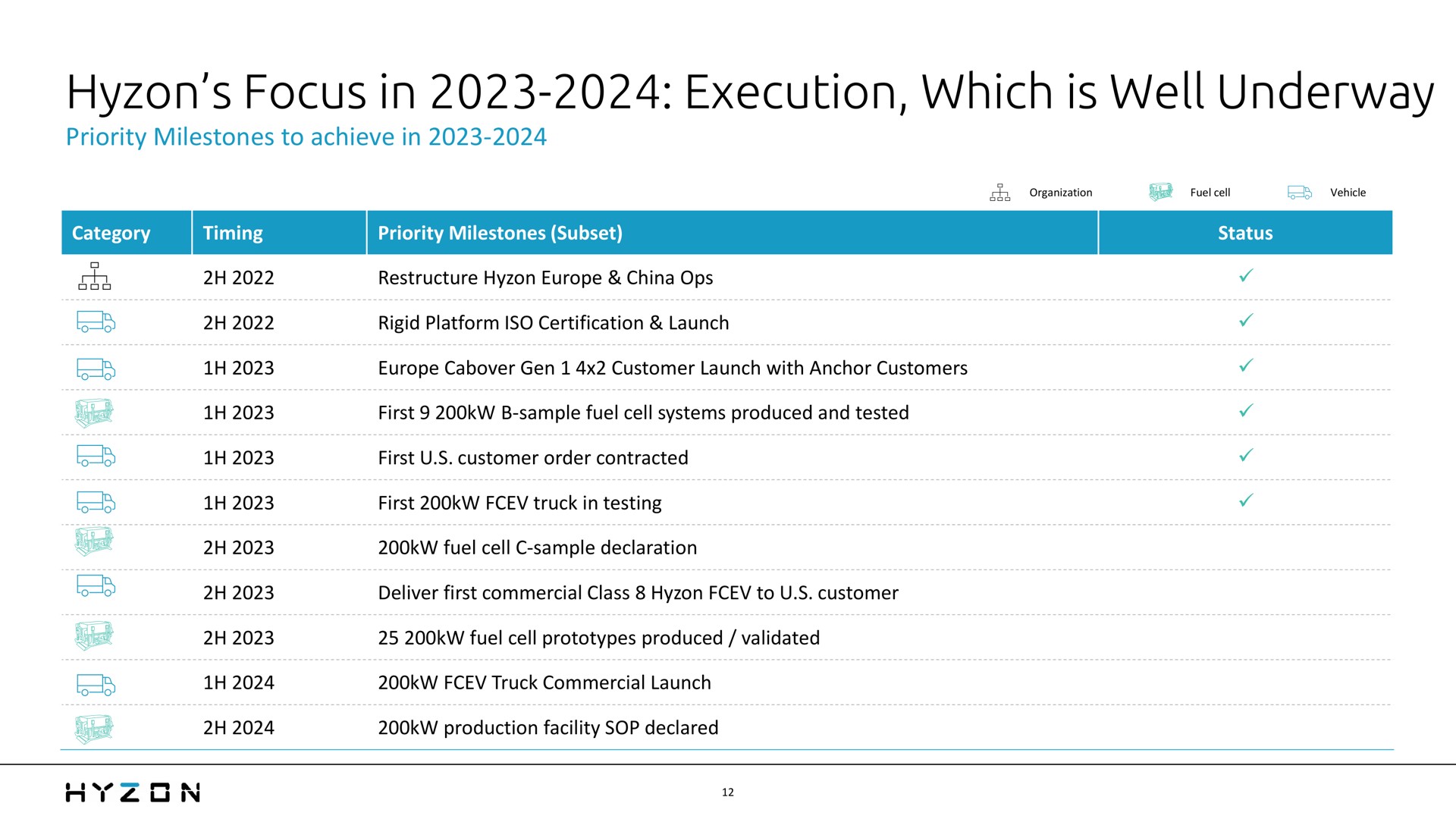 Table slide 12 from Hyzon — Q2 2023 Earnings