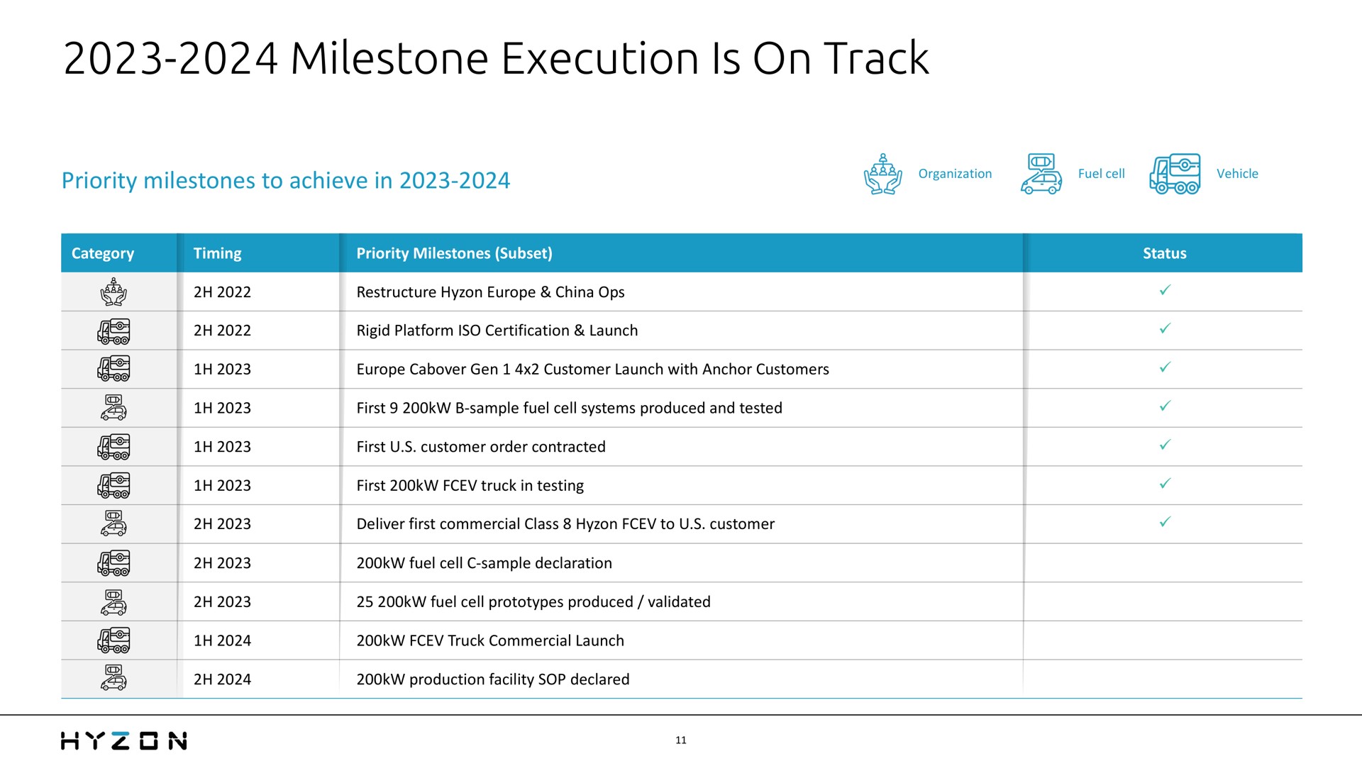 Table slide 11 from Hyzon — Q3 2023 Earnings