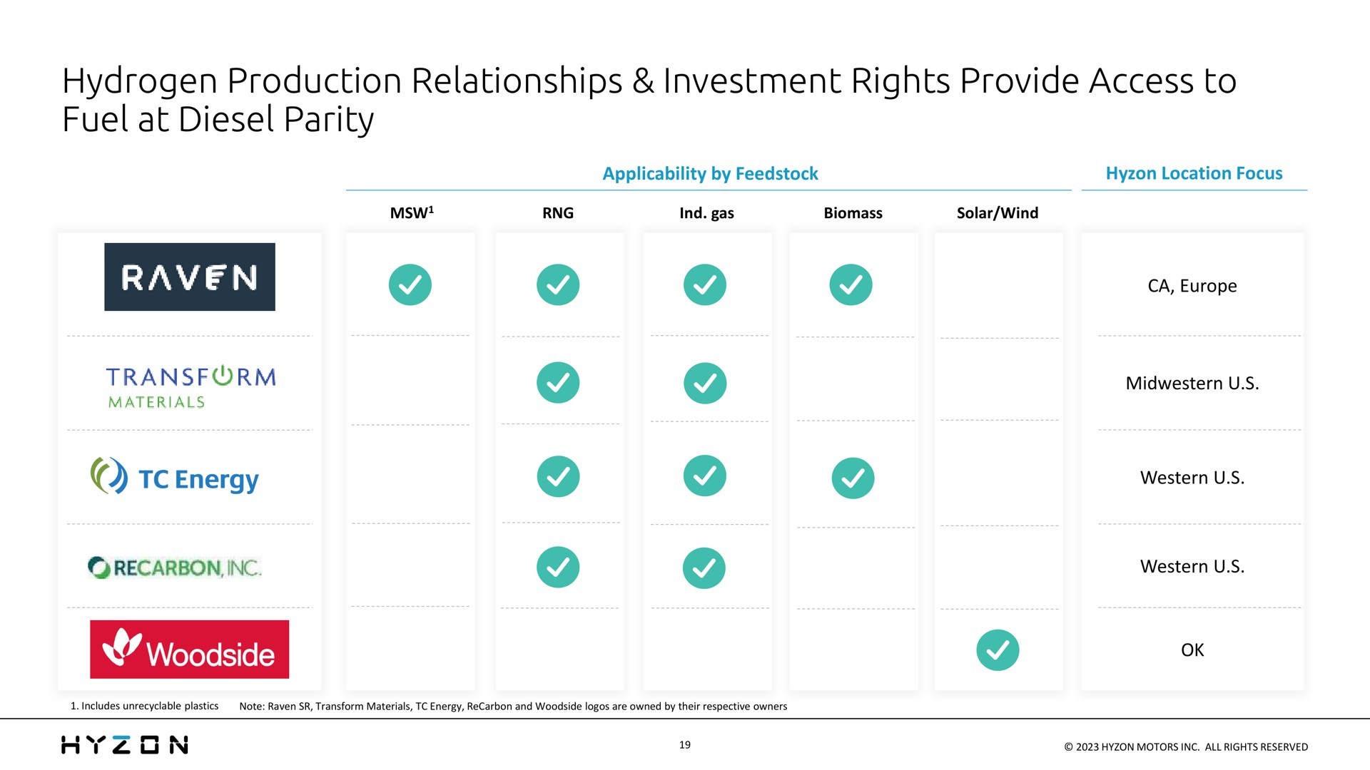 Table slide 19 from Hyzon — 2023 J.P. Morgan Auto Conference