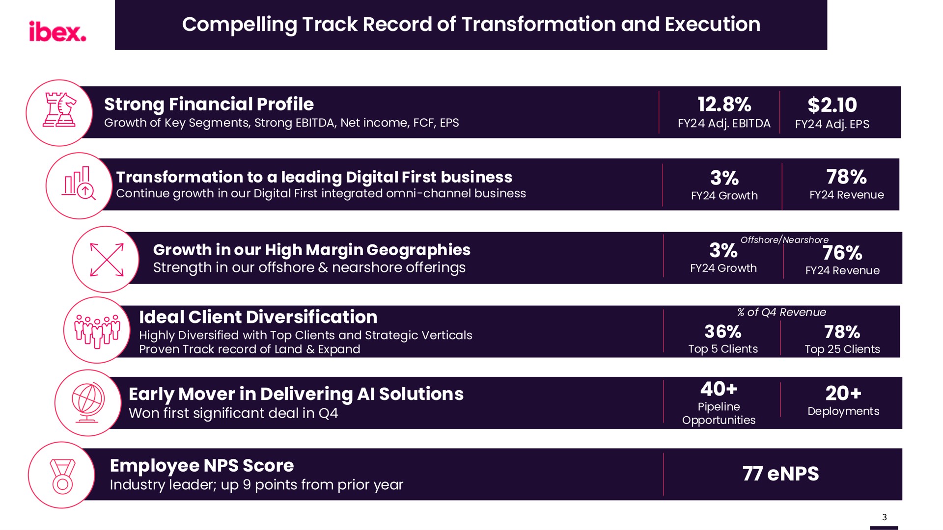 Table slide 3 from Ibex — ibex Q4 FY2024 Earnings Call