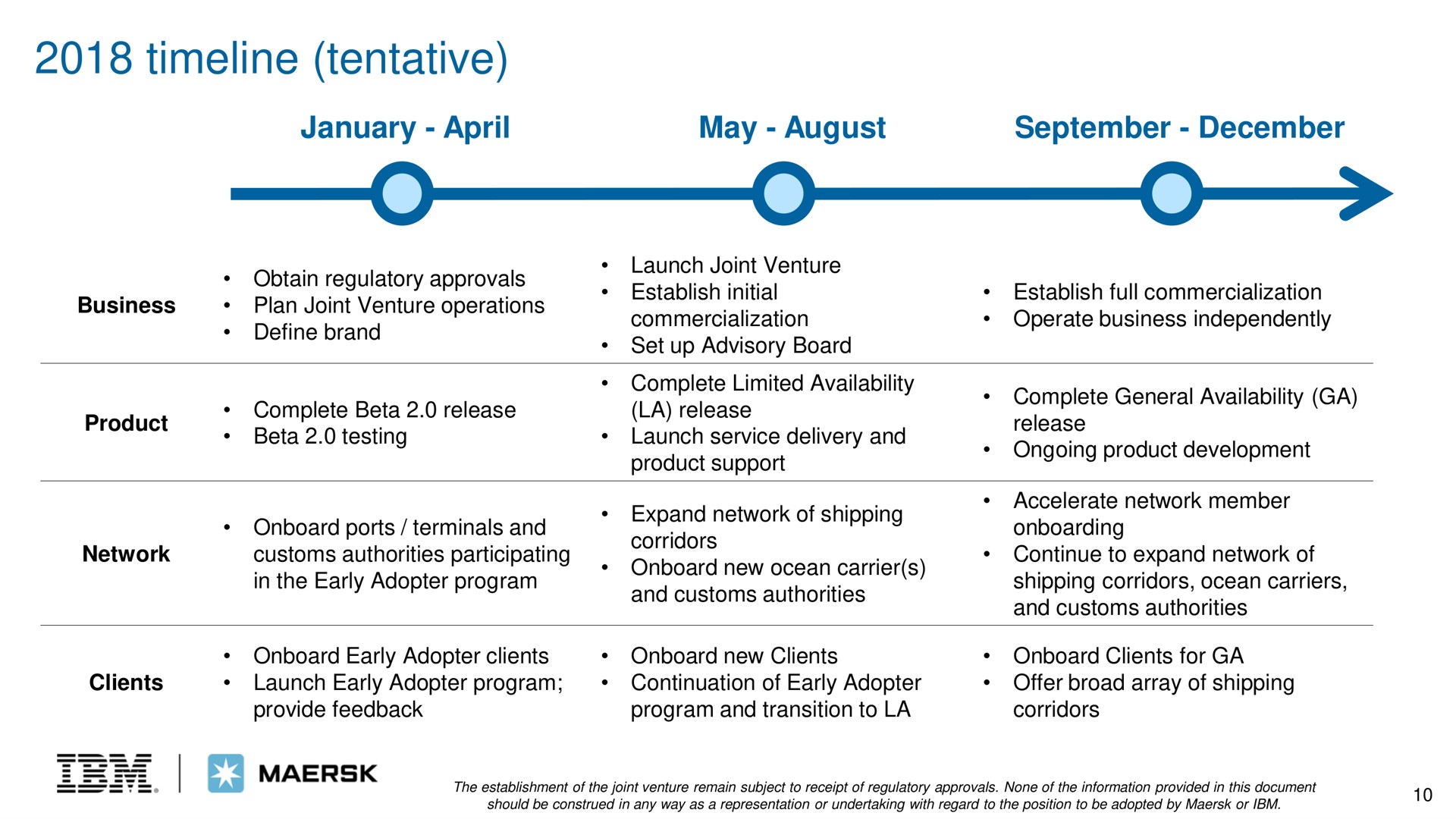 Timeline slide 9 from IBM — Open global trade digitization platform