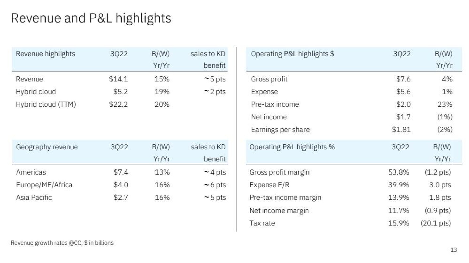 Table slide 13 from IBM — IBM 3Q 2022 Earnings