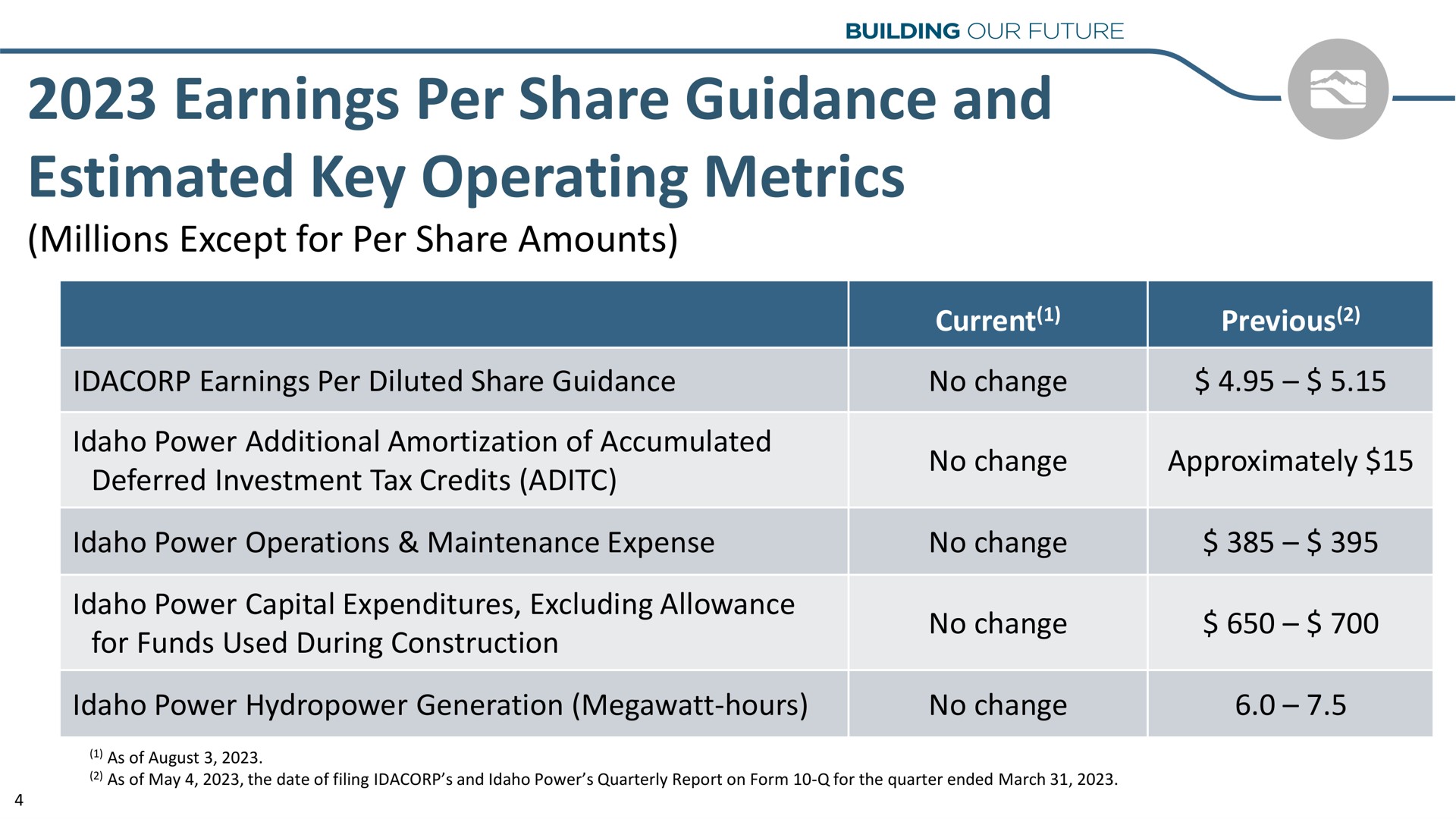 Table slide 7 from Idacorp — Summer-Fall 2023 Investor Outreach