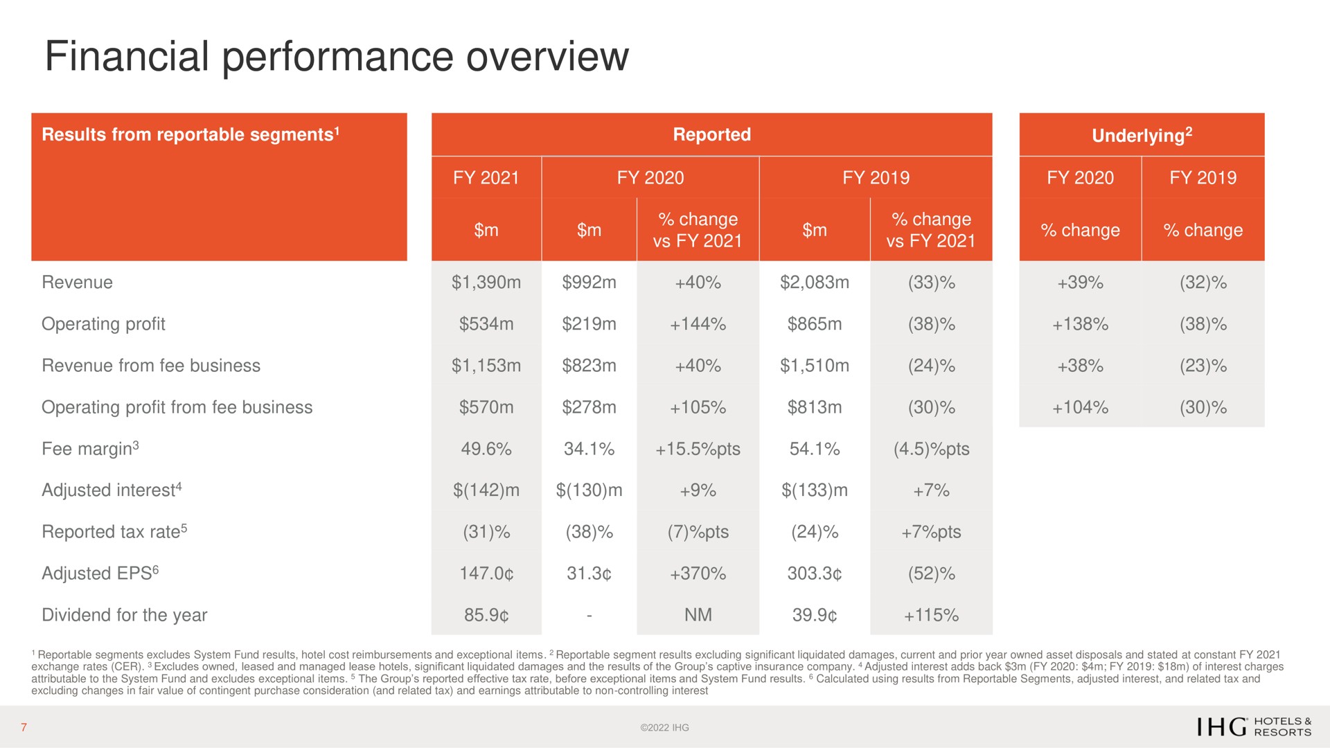 Table slide 7 from Ihg Hotels — 2021 Full Year Results