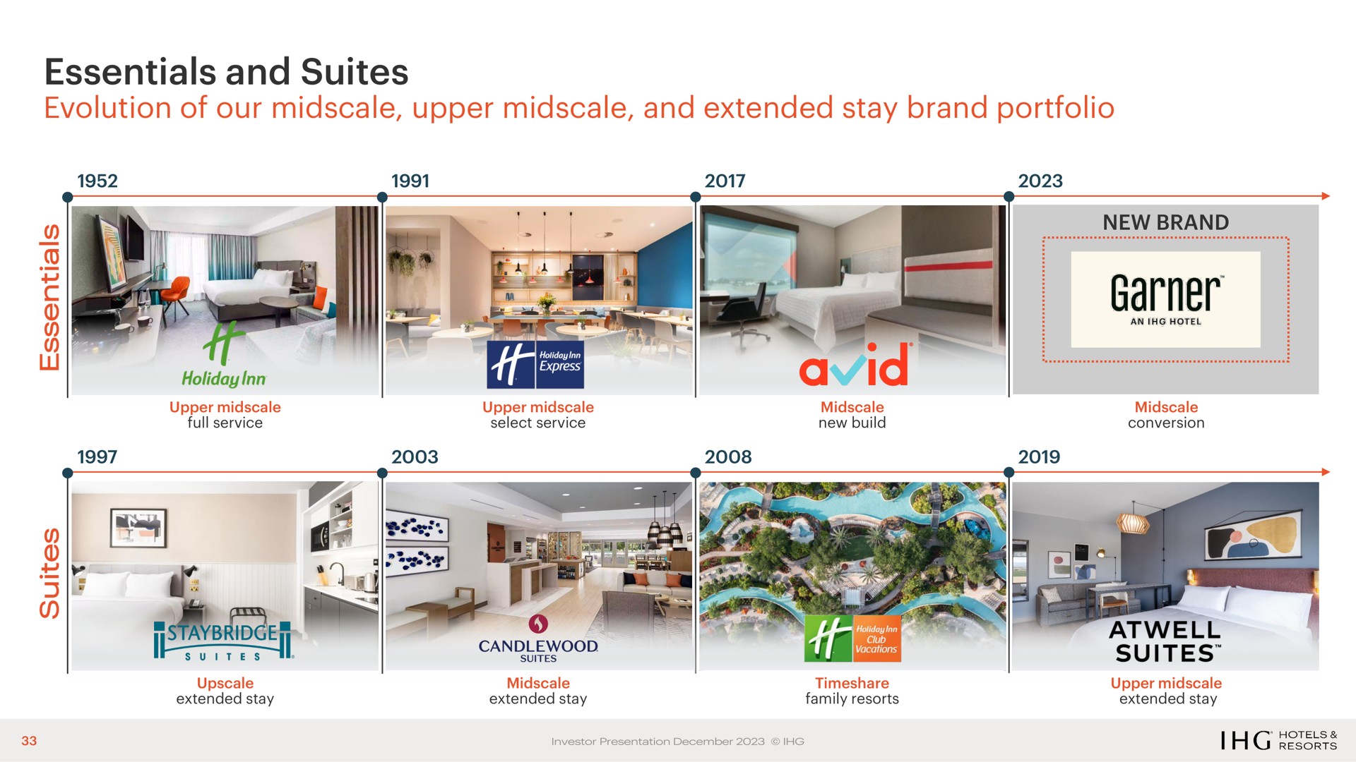 Timeline slide 33 from Ihg Hotels — Investor Presentation