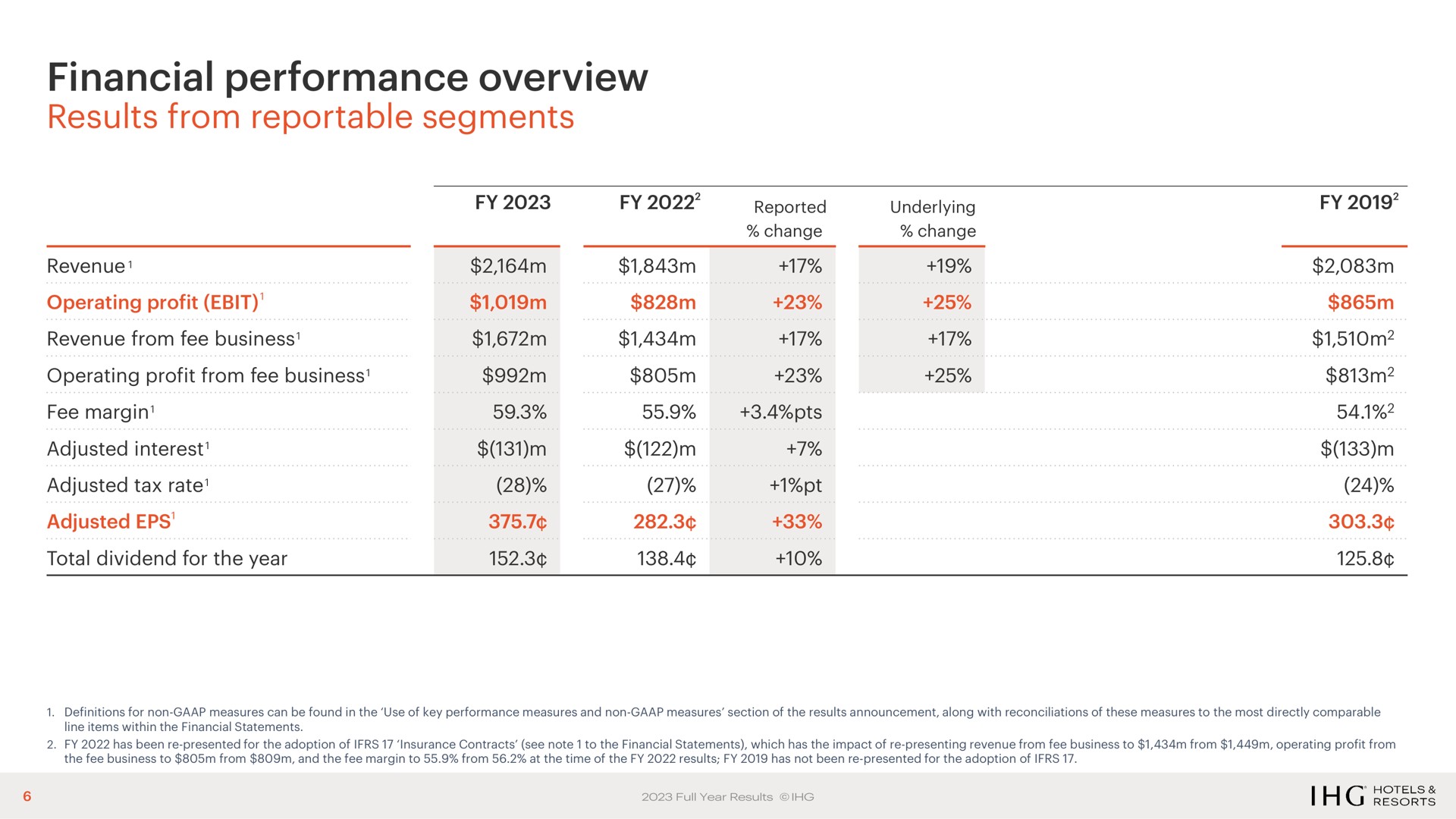 Table slide 6 from Ihg Hotels — 2023 Full Year Results