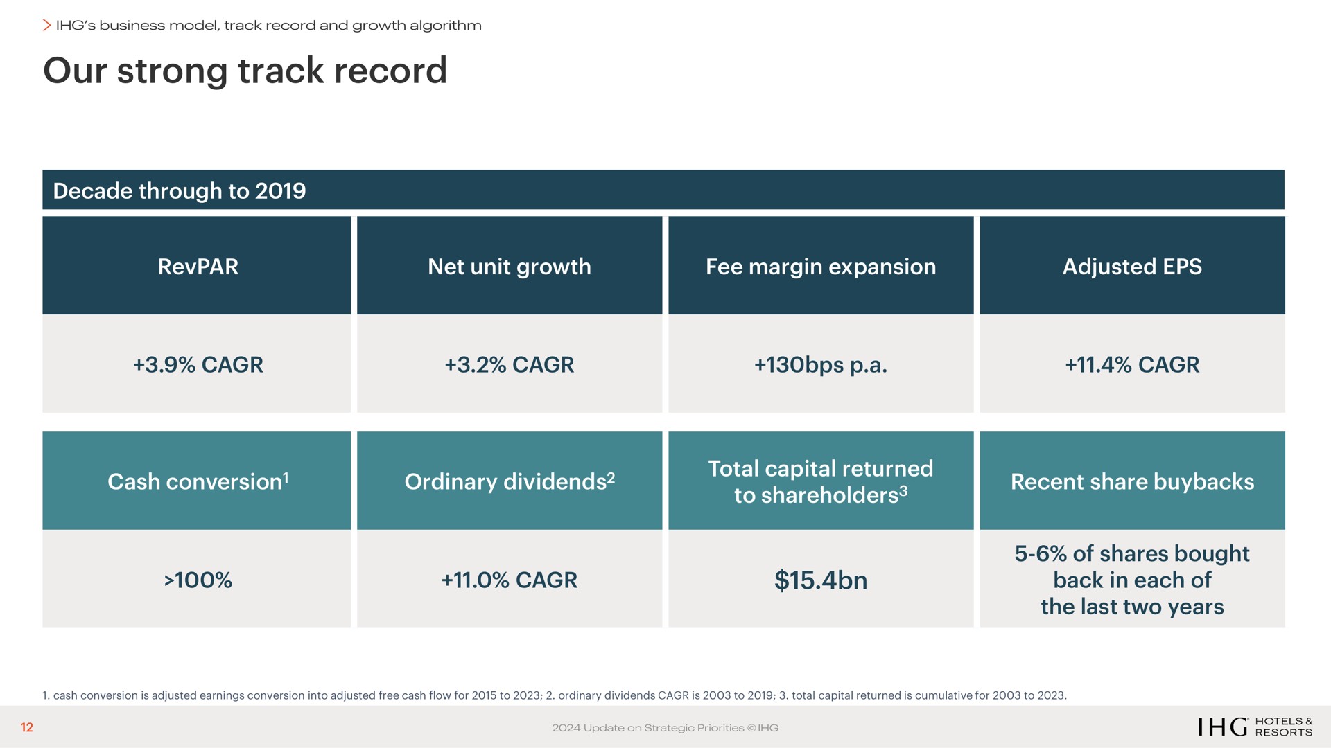 Table slide 12 from Ihg Hotels — Update on Strategic Priorities
