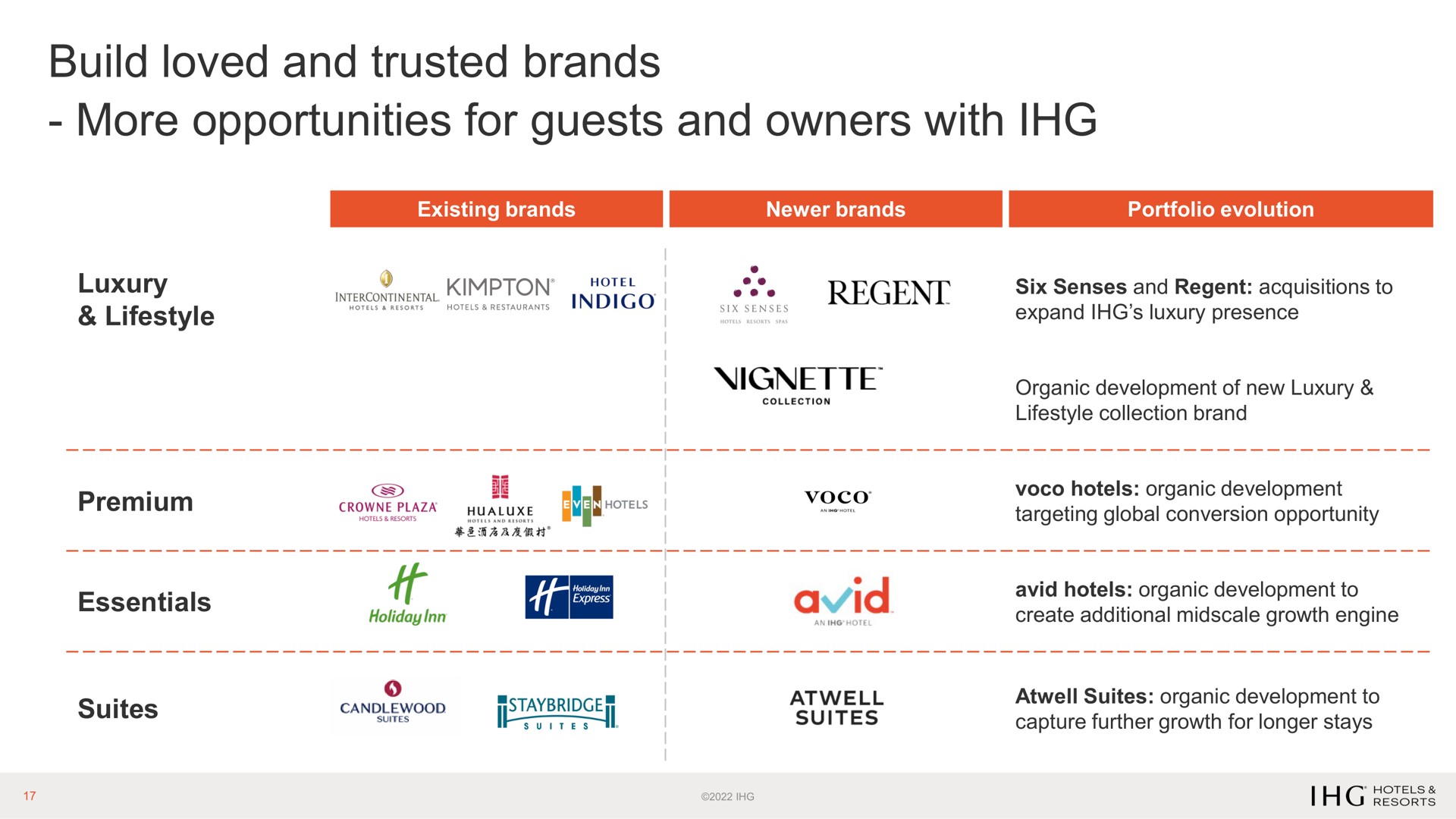 Table slide 17 from Ihg Hotels — Investor Presentation