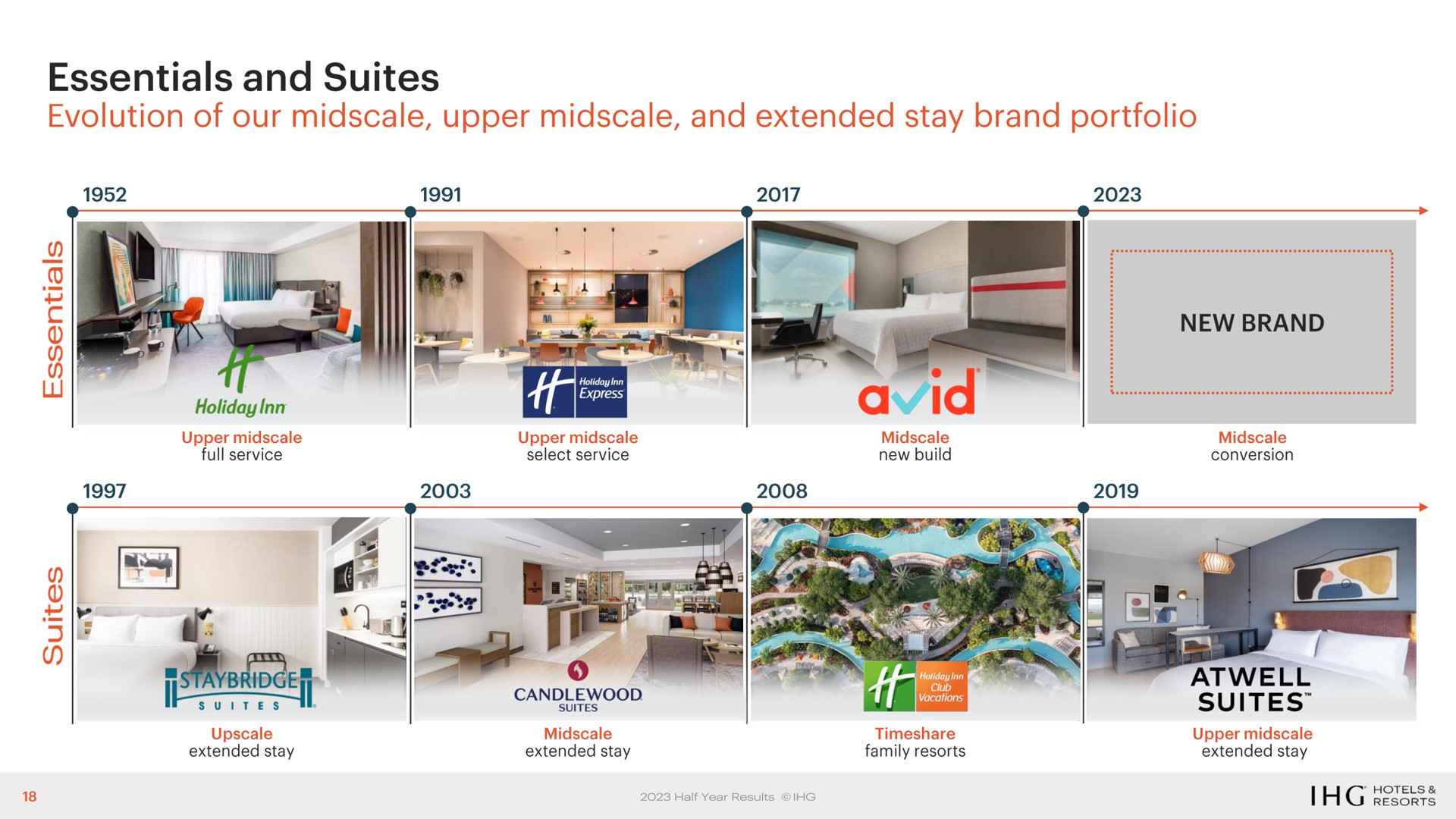Timeline slide 18 from Ihg Hotels — 2023 Half Year Results