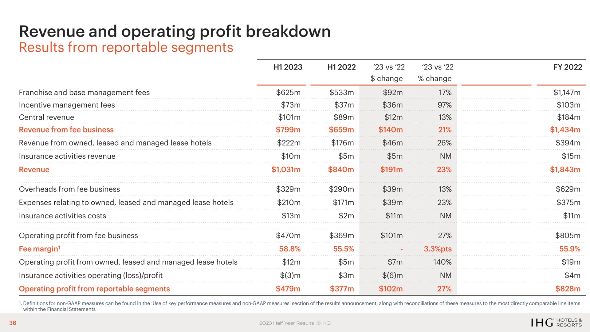 Table slide 36 from Ihg Hotels — 2023 Half Year Results