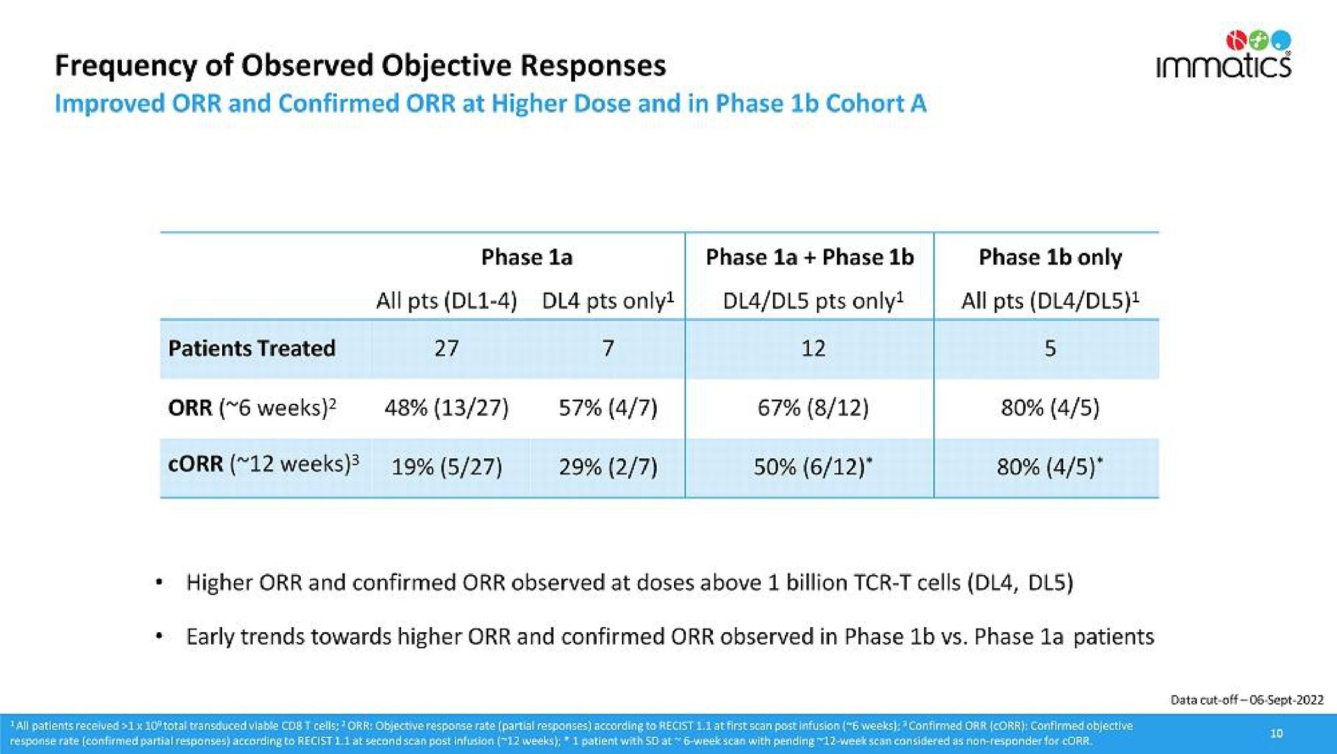 Table slide 10 from Immatics — ACTengine® IMA203 TCR-T Targeting PRAME