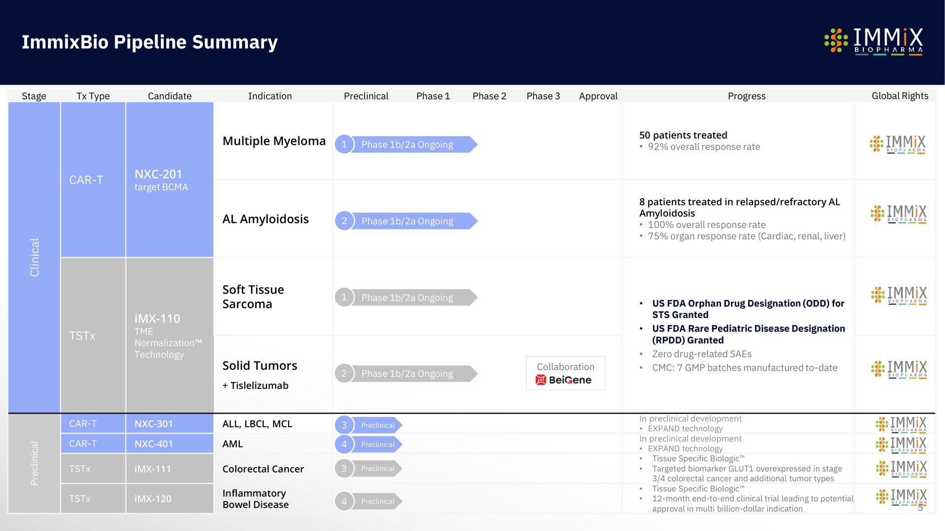 Table slide 5 from Immix Biopharma — Pioneering personalized therapies for oncology and immunology