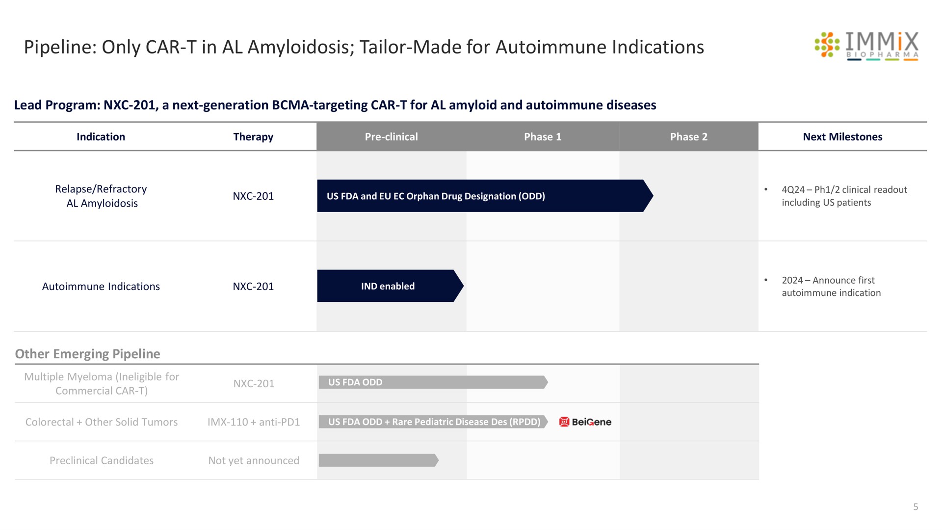 Table slide 5 from Immix Biopharma — Cell Therapy Breakthroughs for AL Amyloidosis and Other Autoimmune Diseases