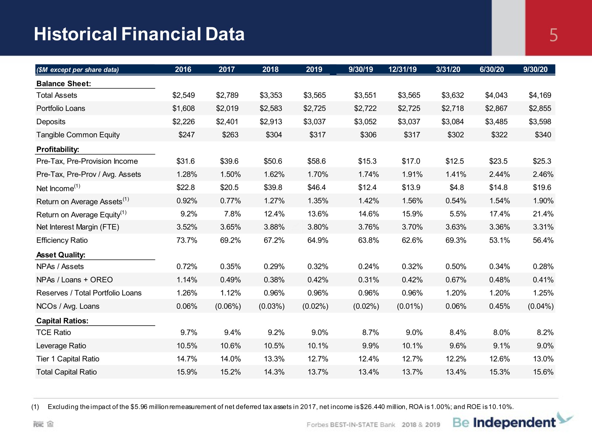 Table slide 5 from Independent Bank Corp — Q3 Earnings