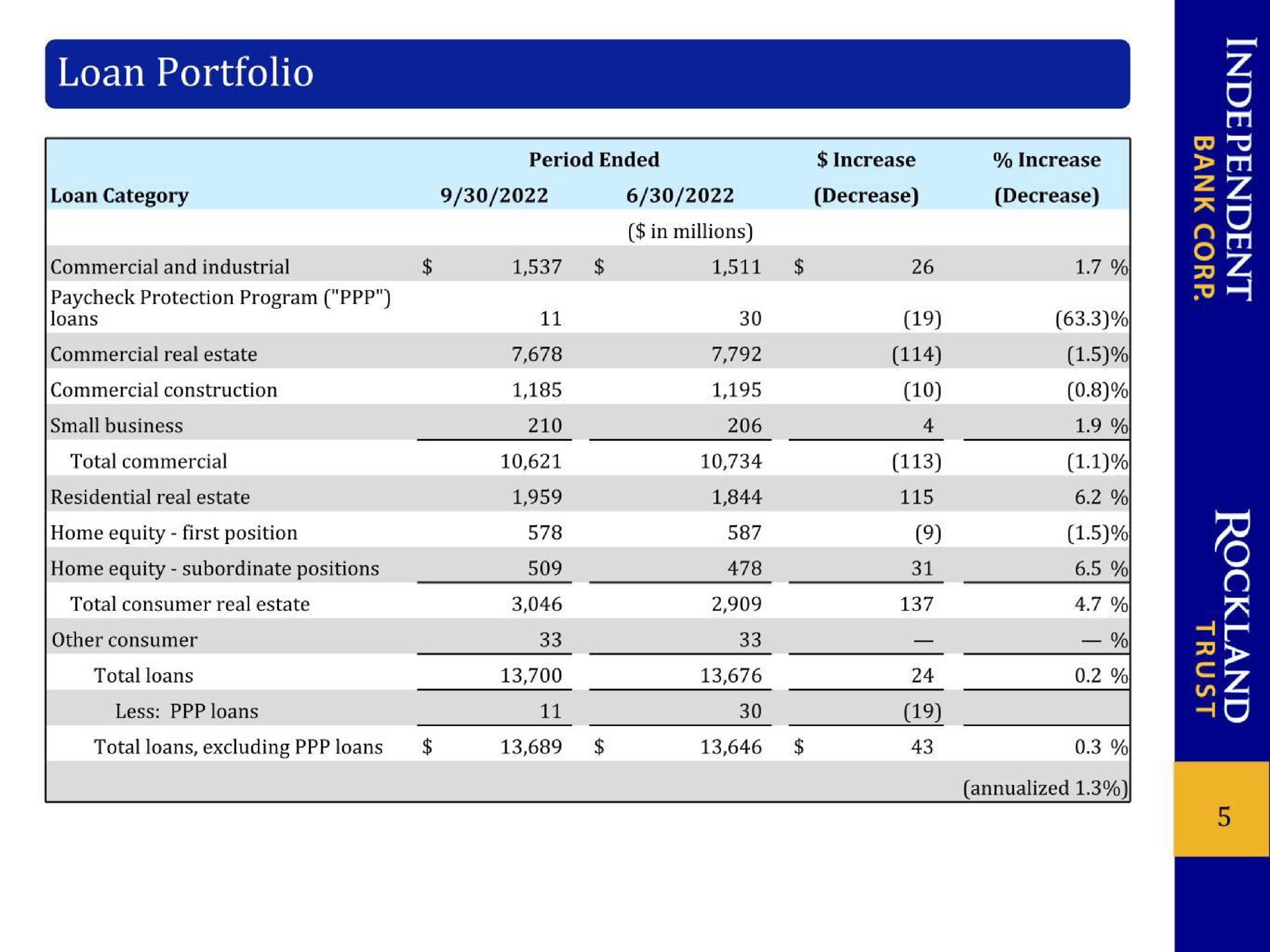 Table slide 5 from Independent Bank Corp — Q3 2022 Earnings Presentation