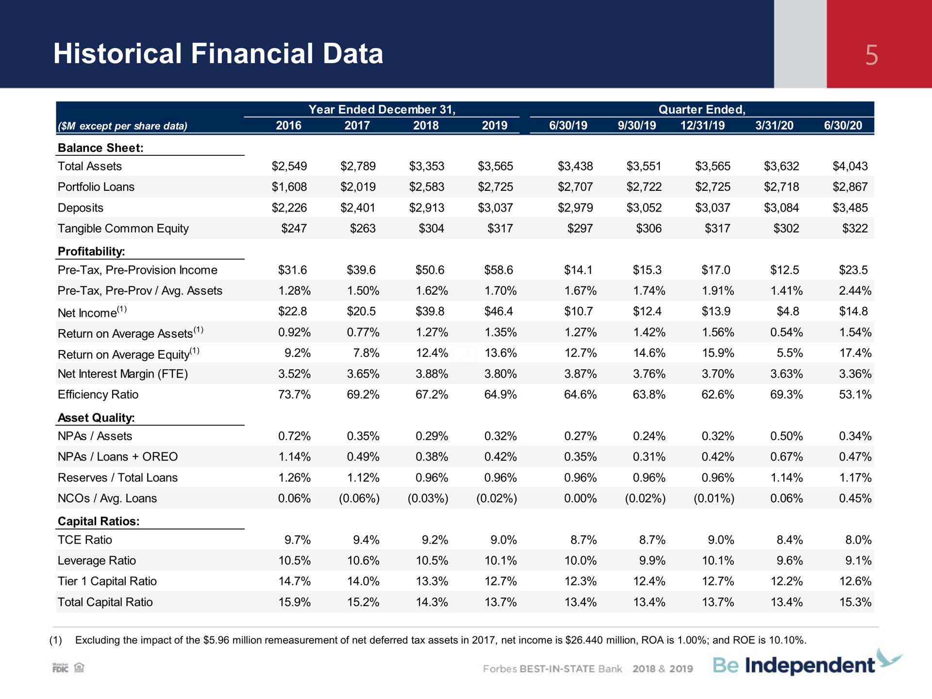 Table slide 5 from Independent Bank Corp — Q2 Earnings