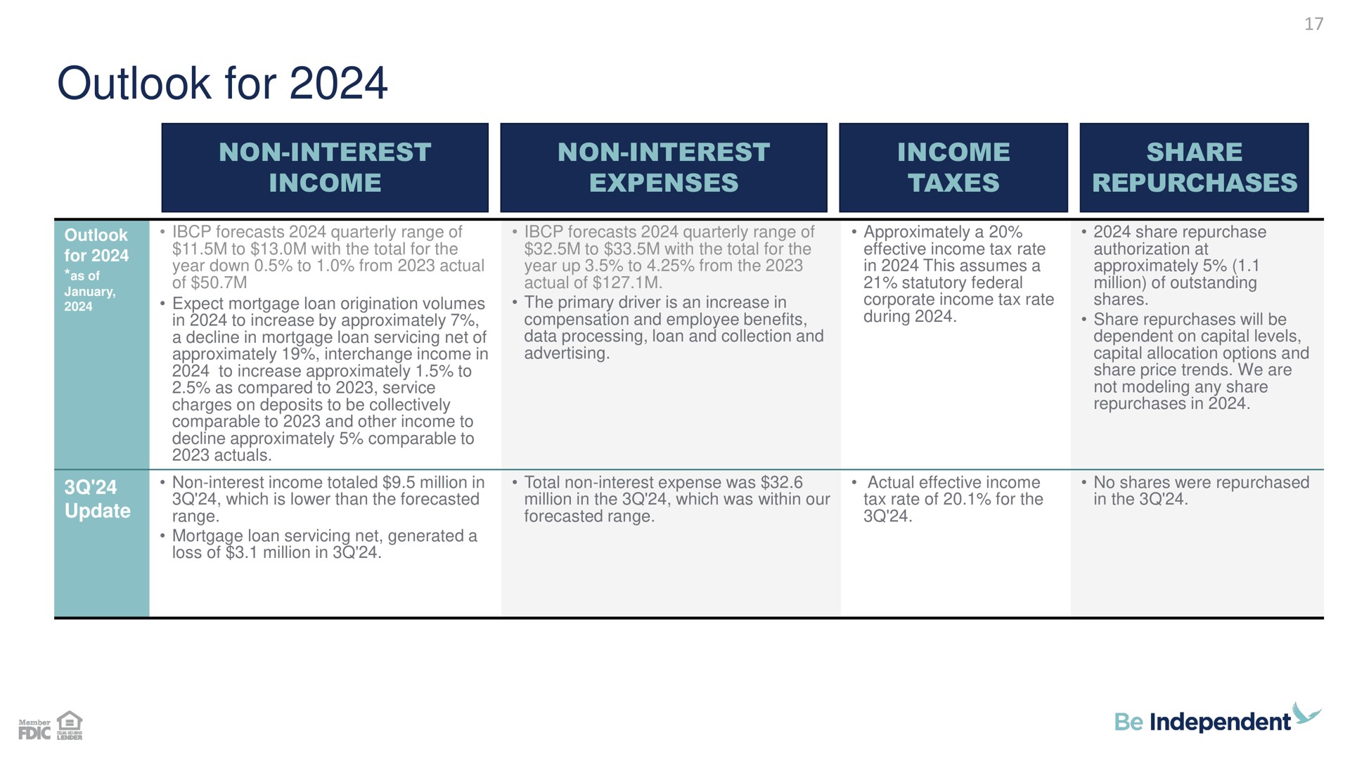 Table slide 17 from Independent Bank Corp — Earnings Call: Third Quarter 2024