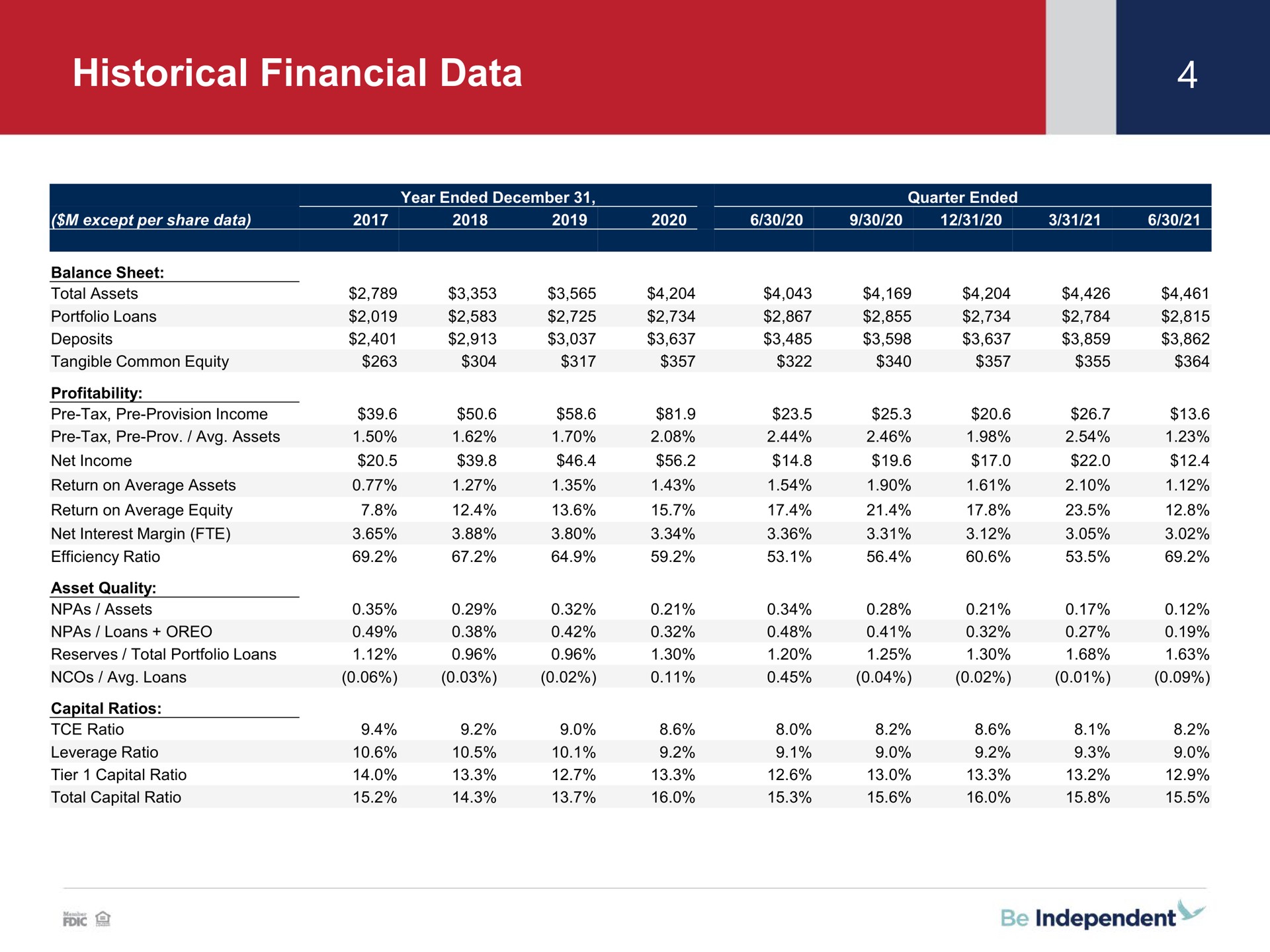 Table slide 4 from Independent Bank Corp — Independent Bank Corporation (IBCP)