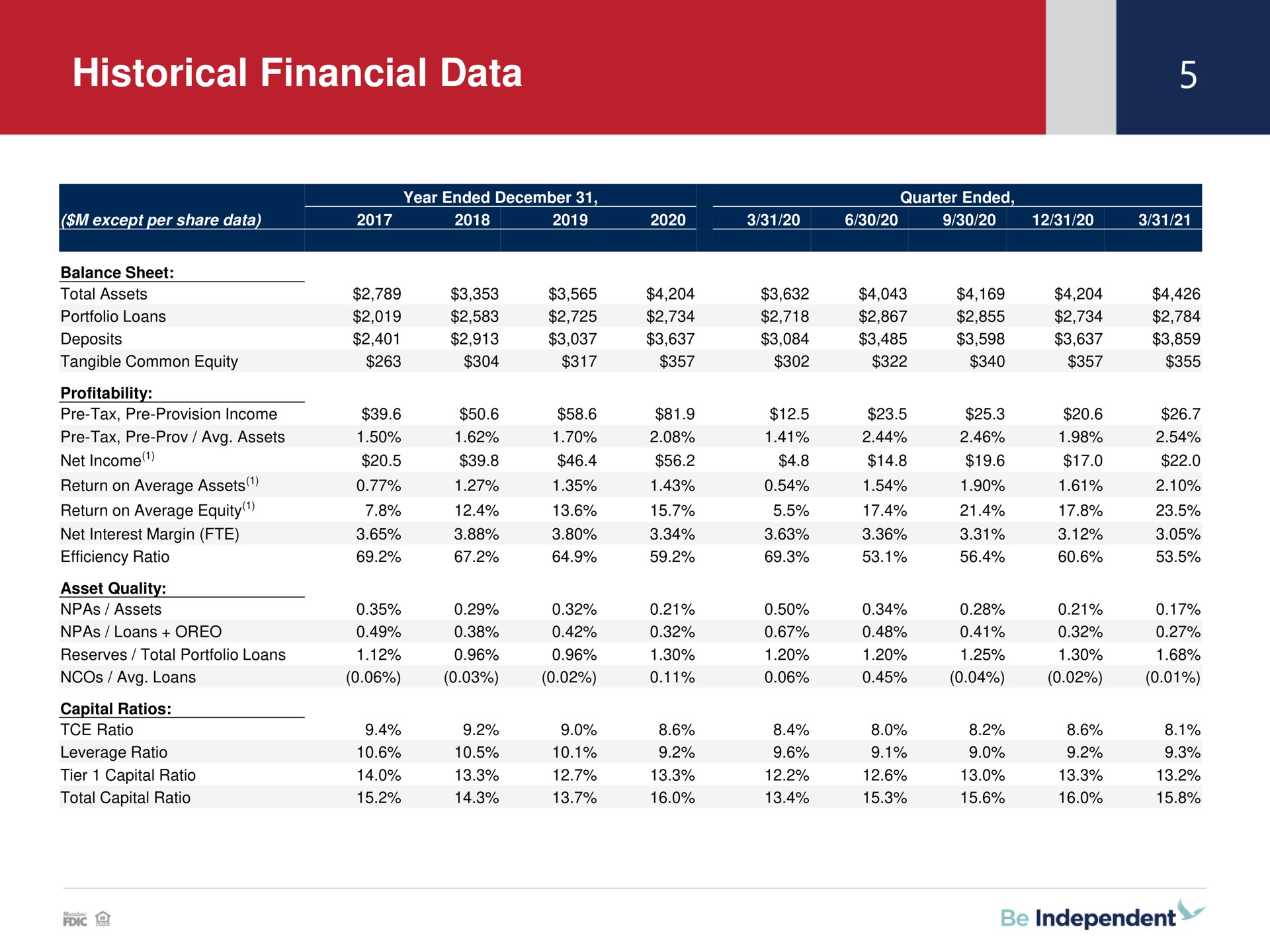 Table slide 5 from Independent Bank Corp — Independent Bank Corporation (IBCP)