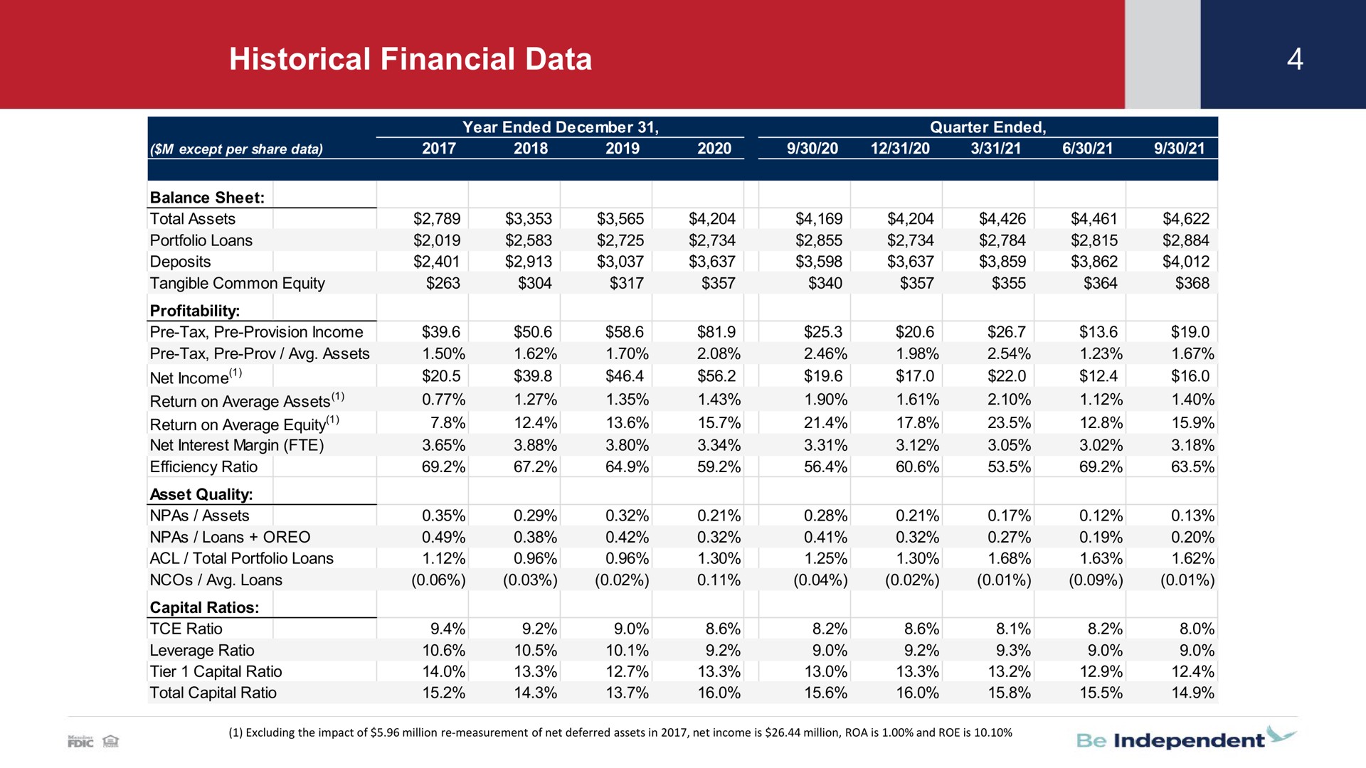 Table slide 4 from Independent Bank Corp — Independent Bank Corporation (IBCP)