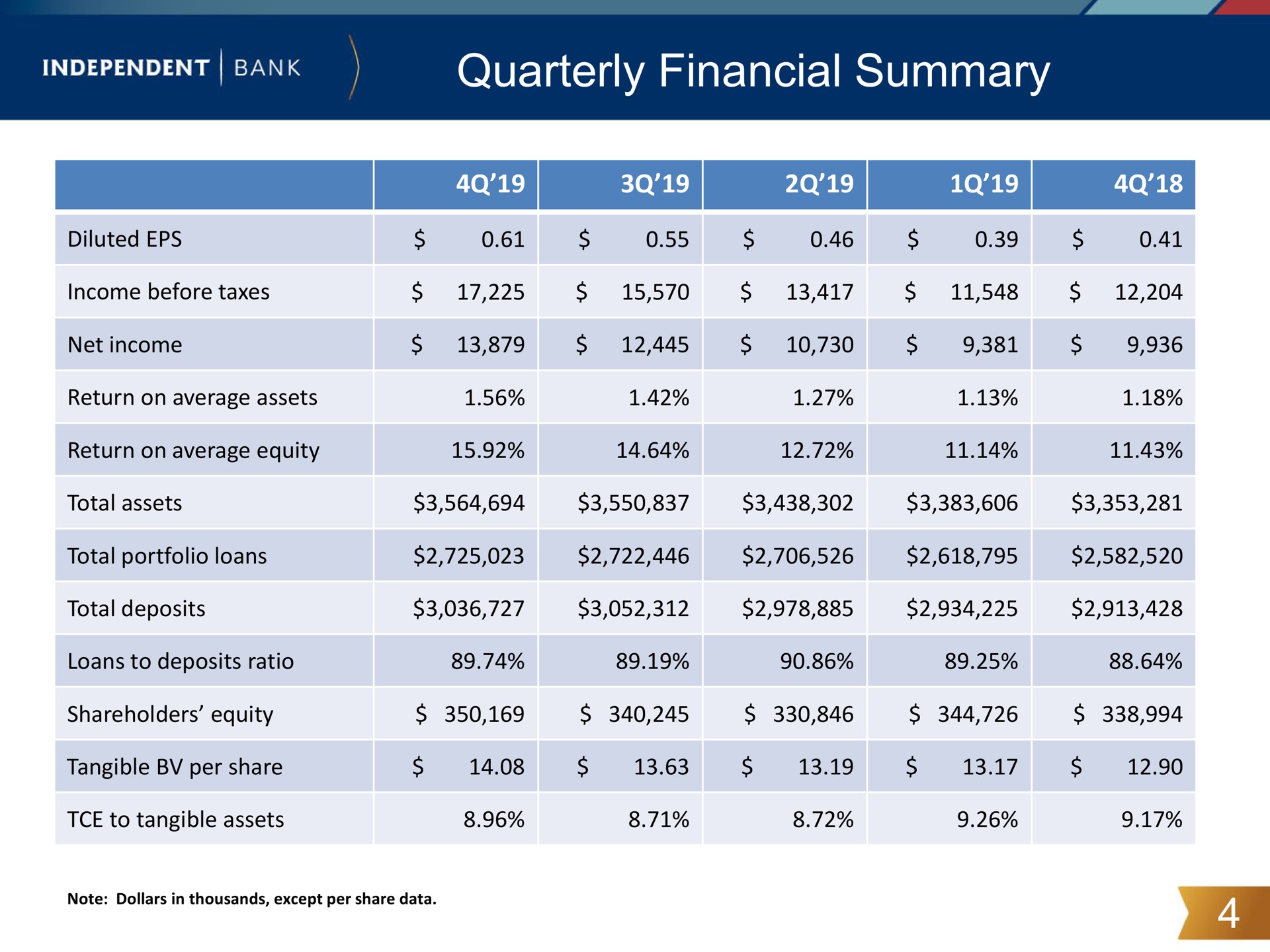 Table slide 4 from Independent Bank Corp — Title Slide