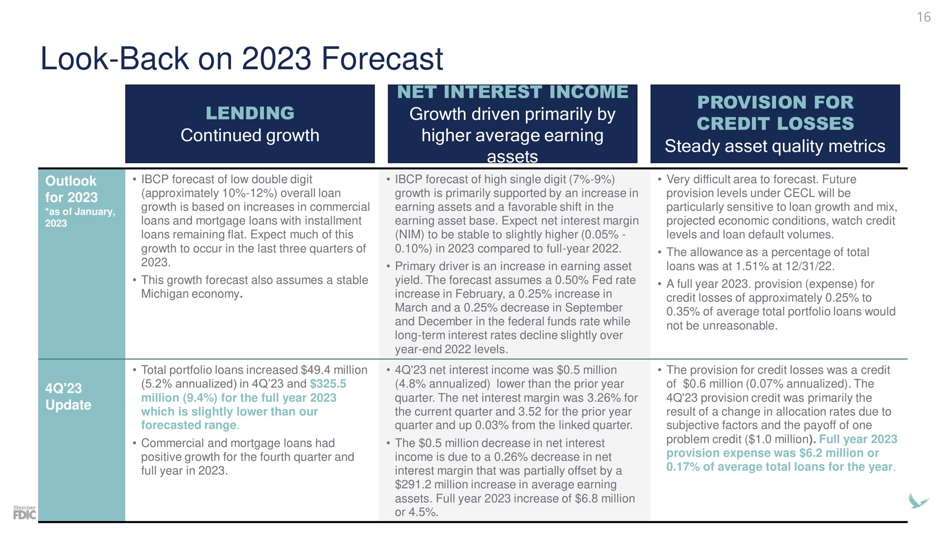 Table slide 16 from Independent Bank Corp — Earnings Call: Fourth Quarter 2023