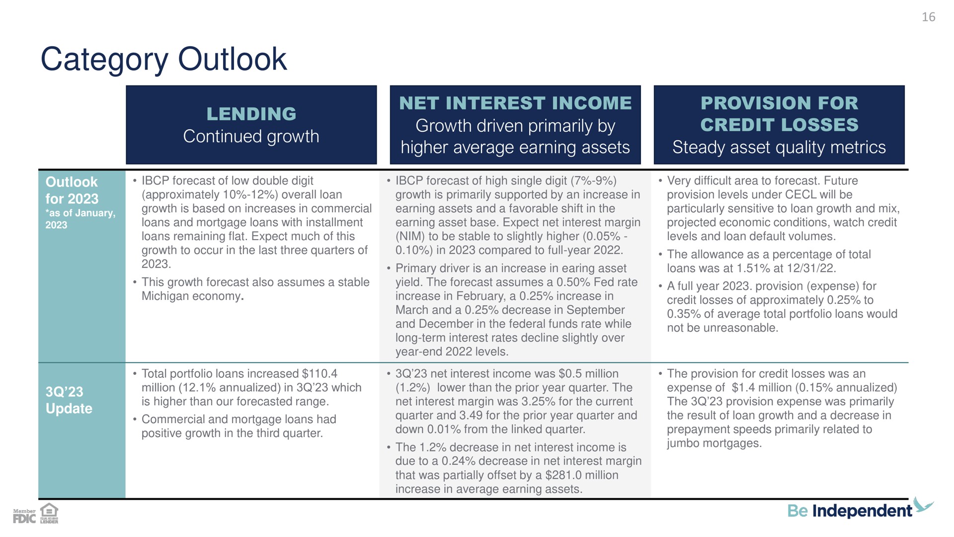 Table slide 16 from Independent Bank Corp — Earnings Call: Third Quarter 2023