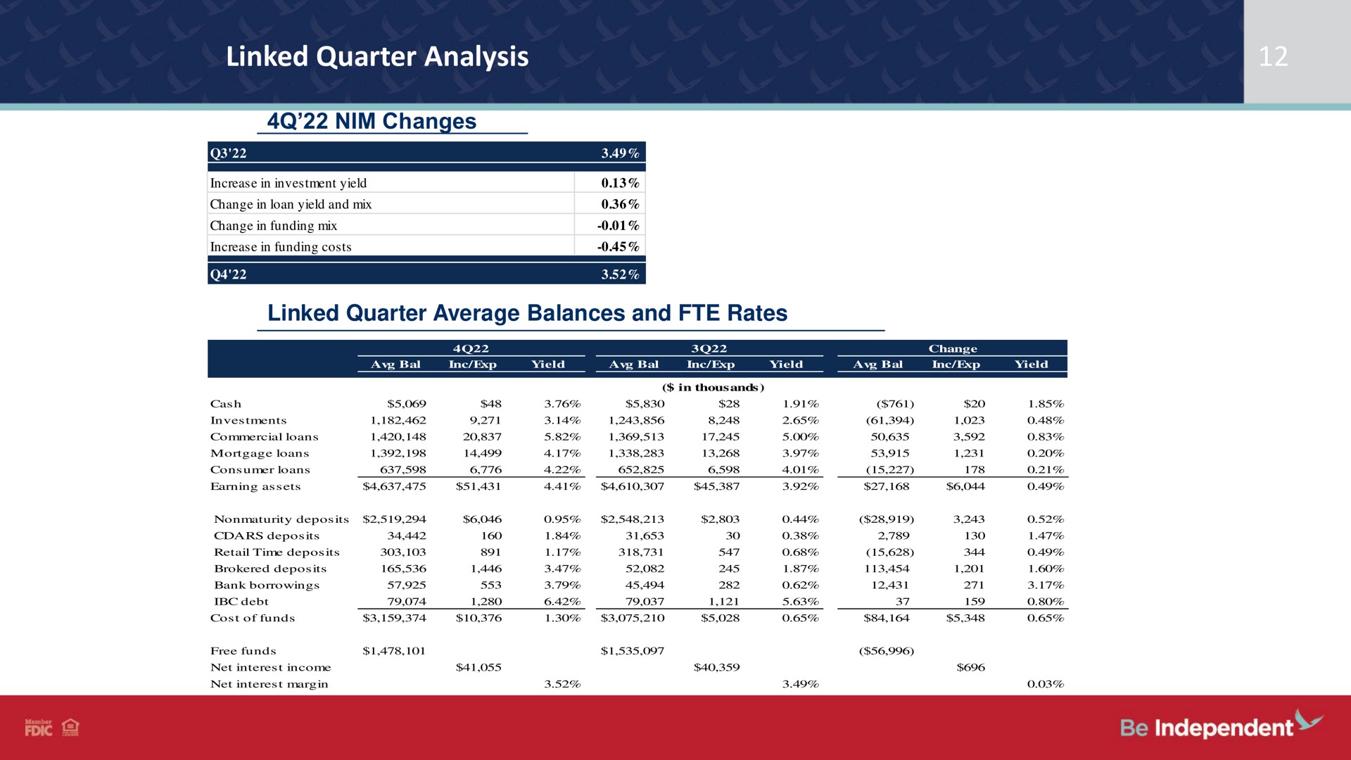 Table slide 12 from Independent Bank Corp — Independent Bank Corporation