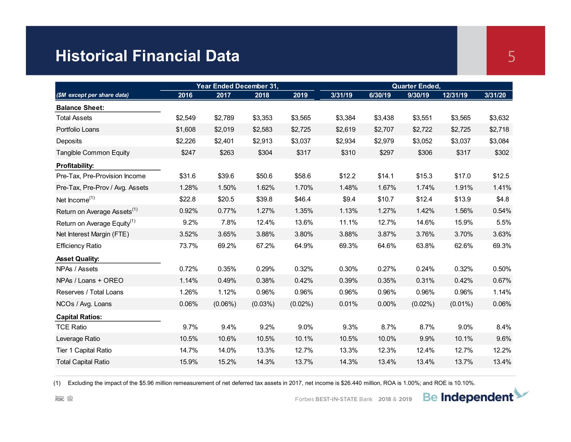 Table slide 5 from Independent Bank Corp — Q1 Earnings
