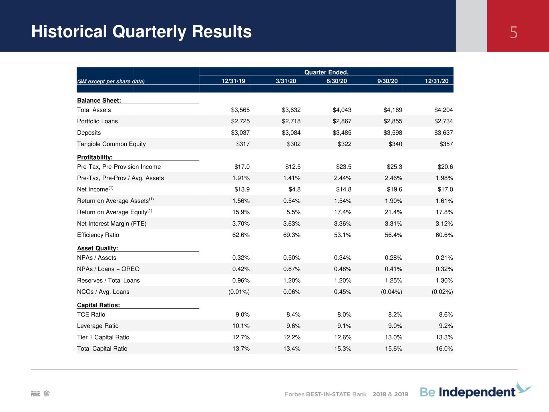 Table slide 5 from Independent Bank Corp — Q4 Earnings