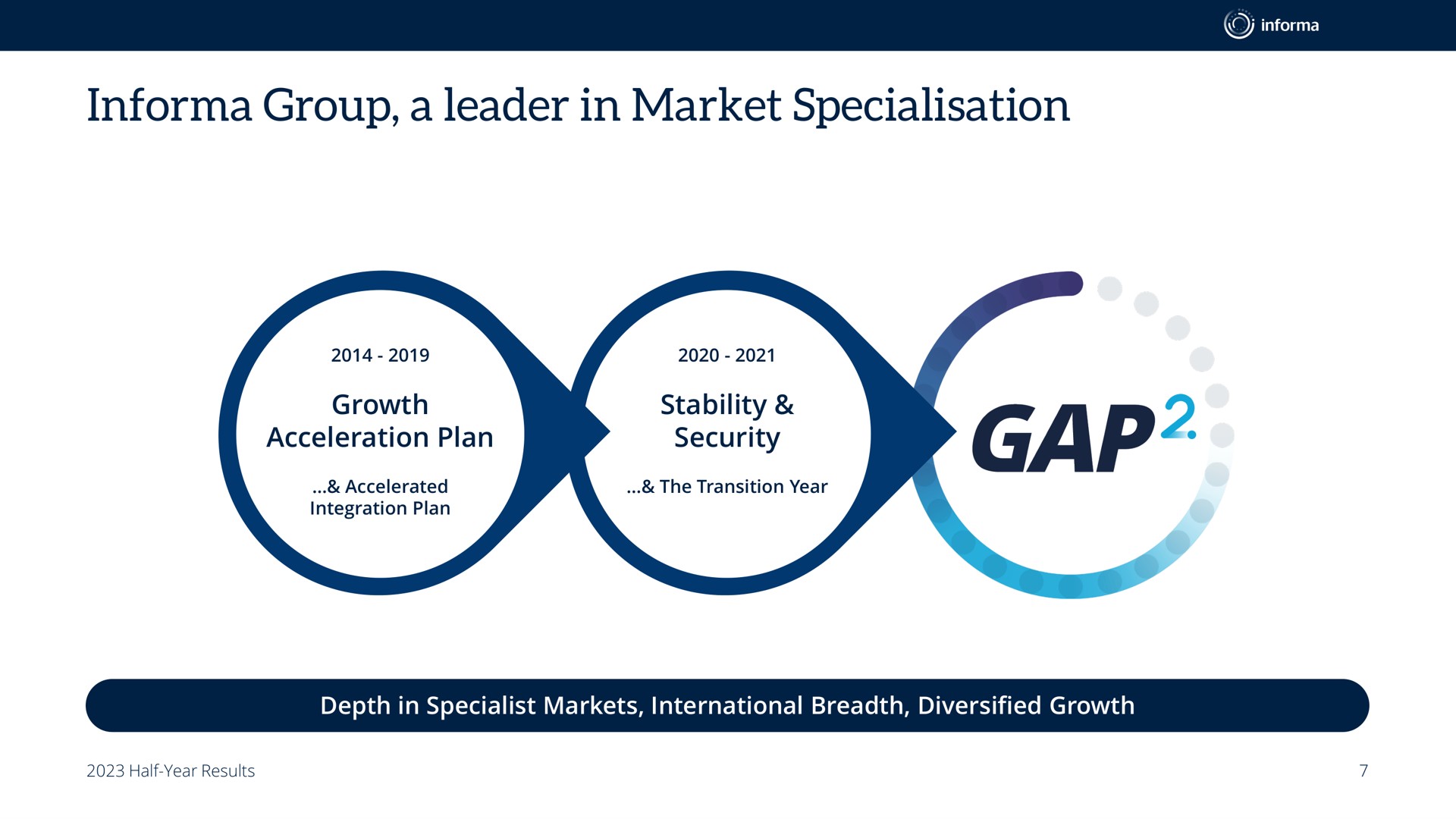 Timeline slide 7 from Informa — Accelerating Growth in B2B Events, Specialist Data & Digital Services