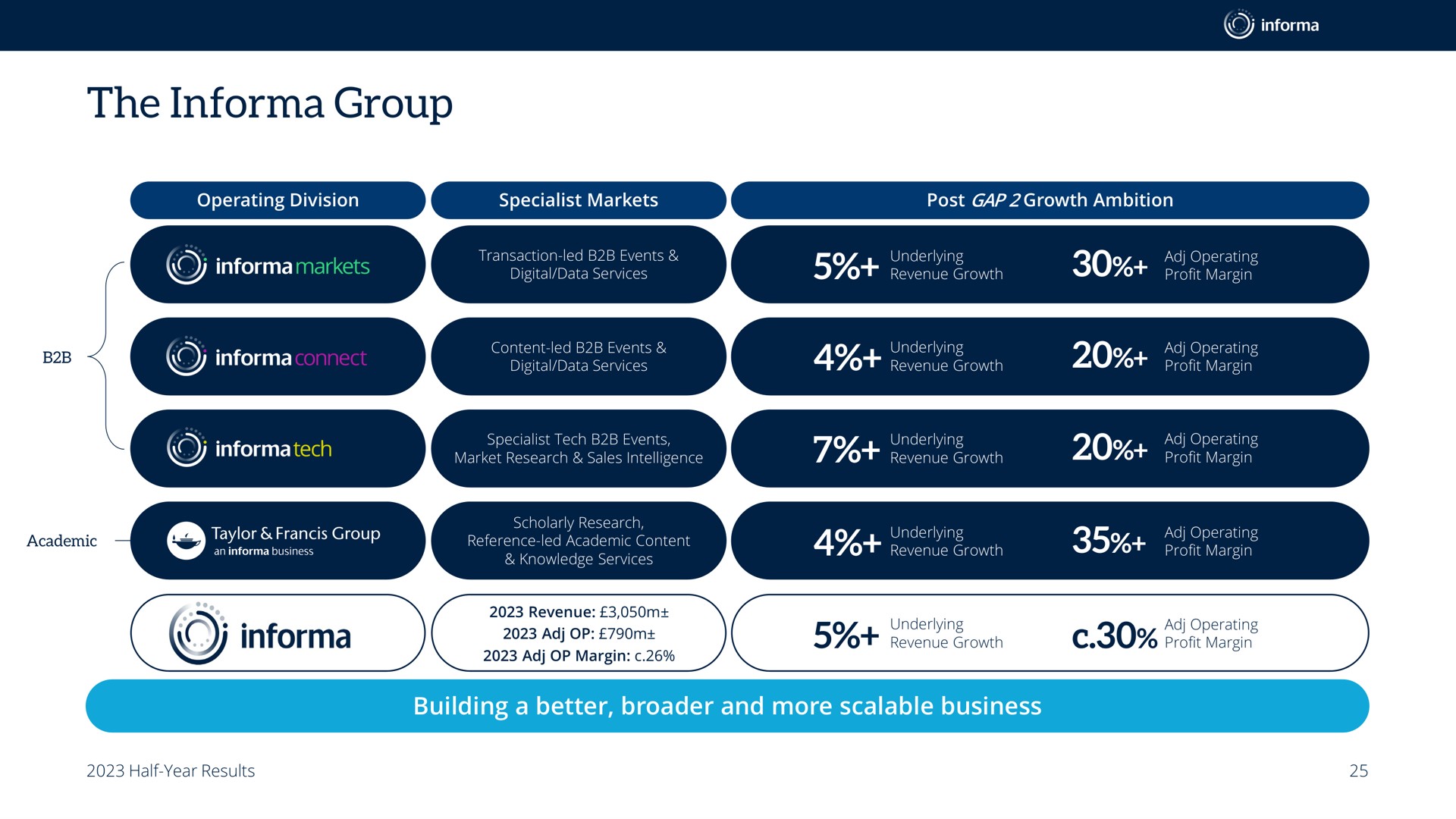 Table slide 25 from Informa — Accelerating Growth in B2B Events, Specialist Data & Digital Services