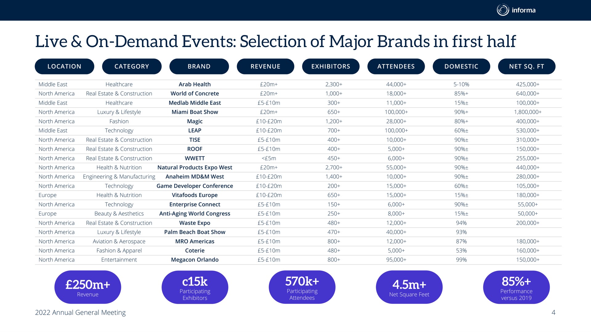 Table slide 4 from Informa — 2022 Annual General Meeting