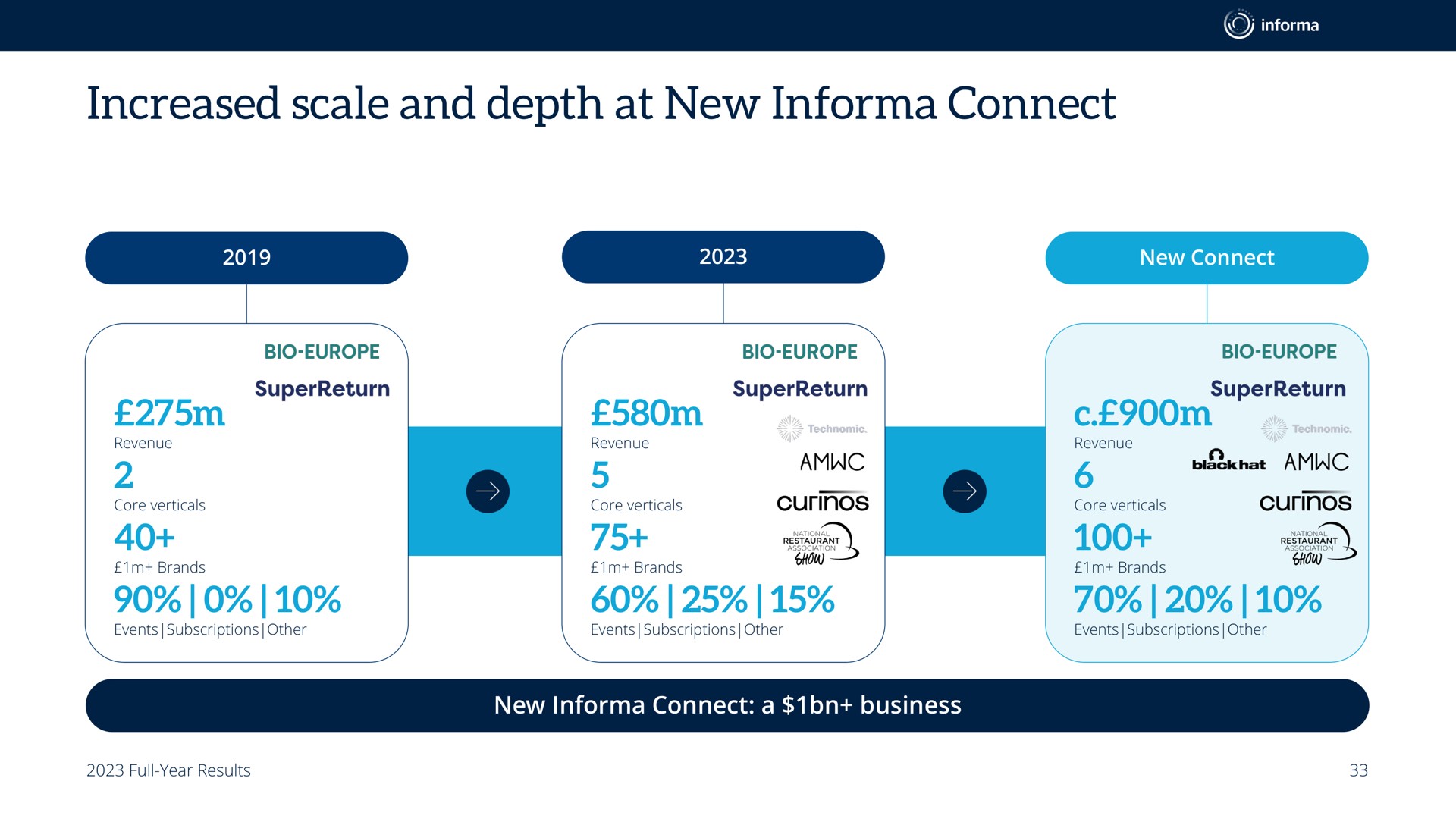 Timeline slide 33 from Informa — Momentum and Growth