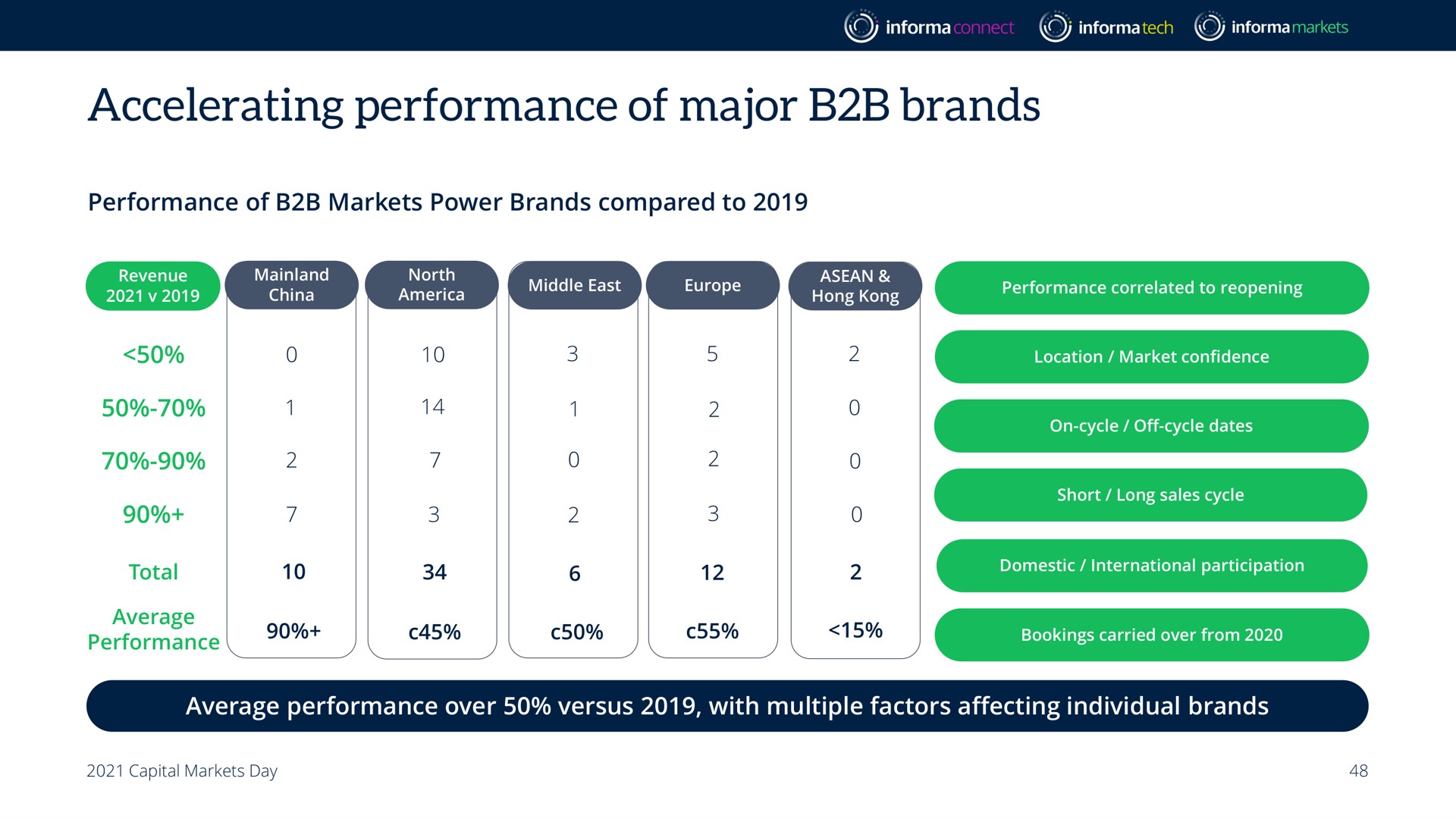 Table slide 48 from Informa — Informa Capital Markets Day