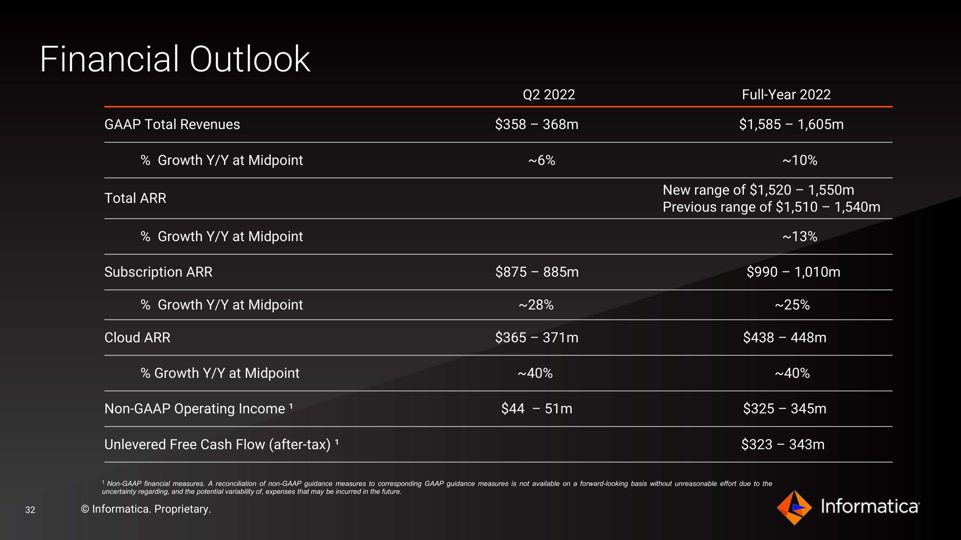 Table slide 32 from Informatica — Investor Presentation