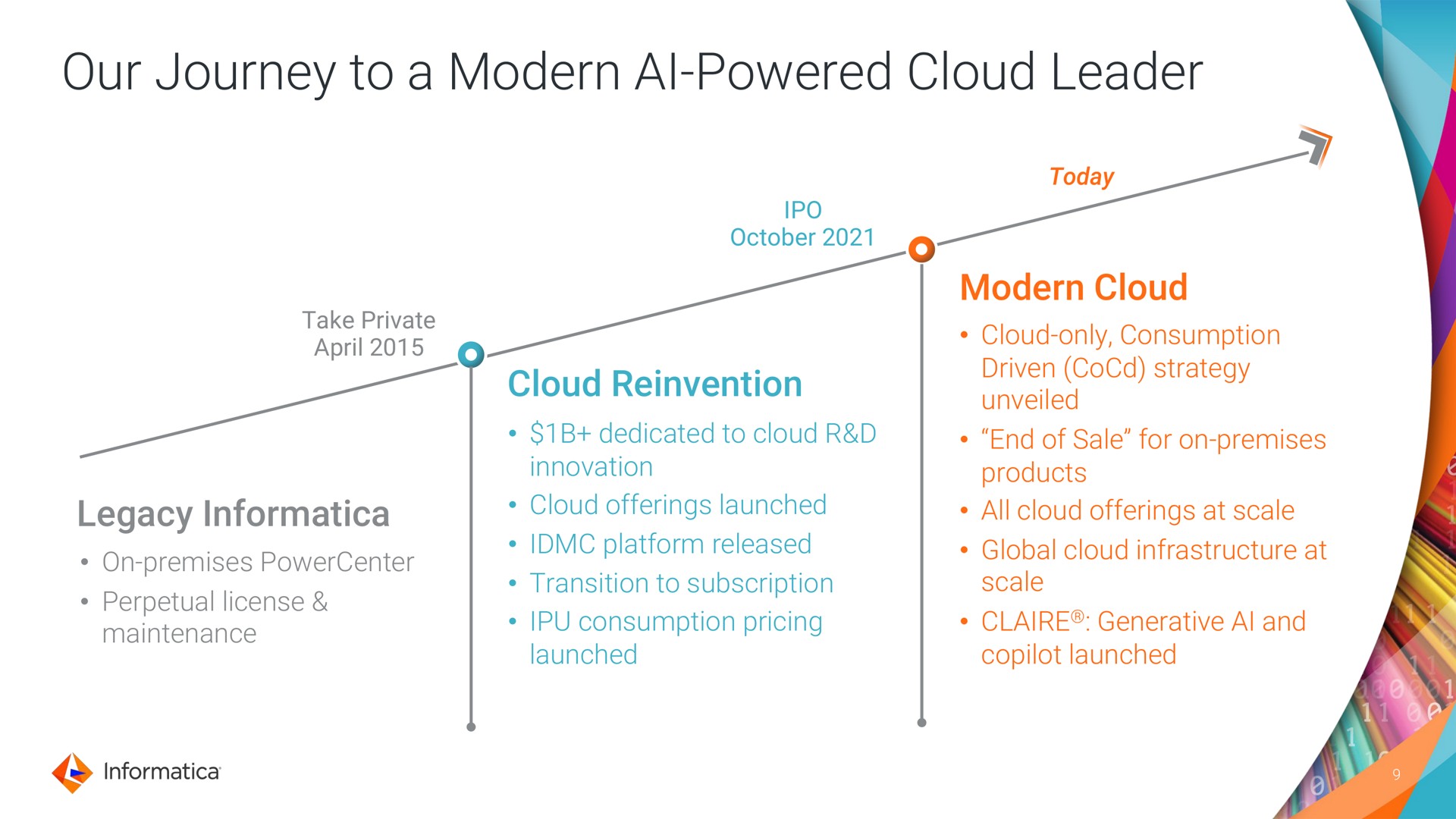 Timeline slide 9 from Informatica — Investor Day 2023