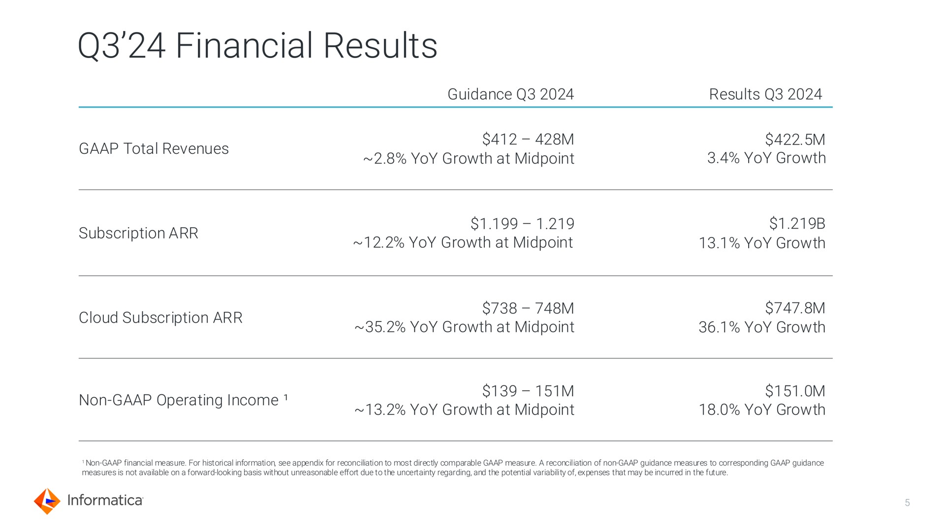 Table slide 5 from Informatica — Investor Presentation
