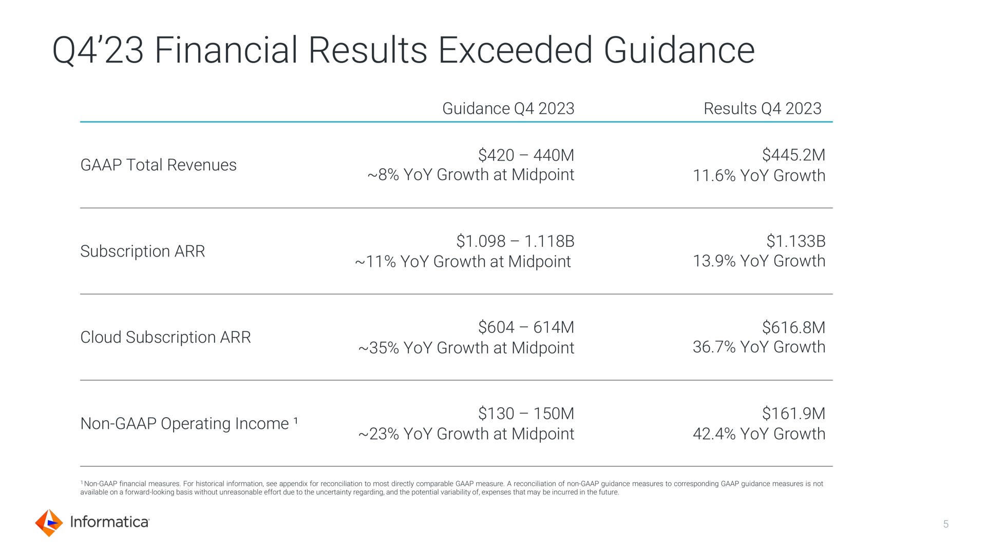 Table slide 5 from Informatica — Investor Presentation