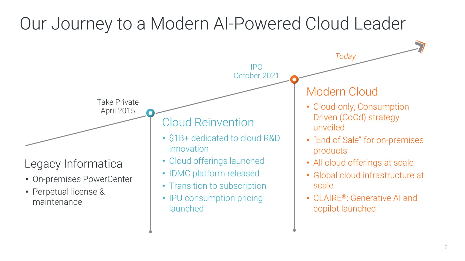 Timeline slide 9 from Informatica — Investor Presentation