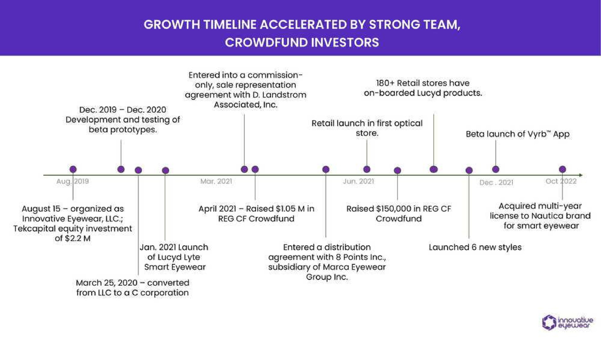 Timeline slide 11 from Innovative Eyewear — Cover Slide