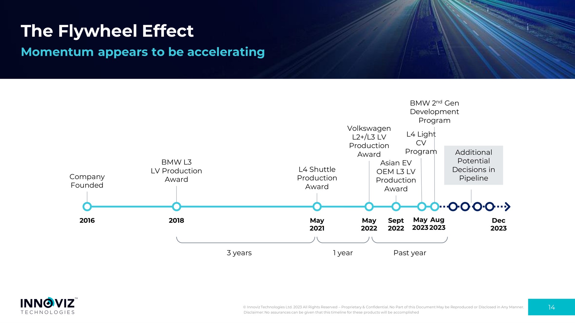 Timeline slide 14 from Innoviz — Q3 2023 Earnings Presentation
