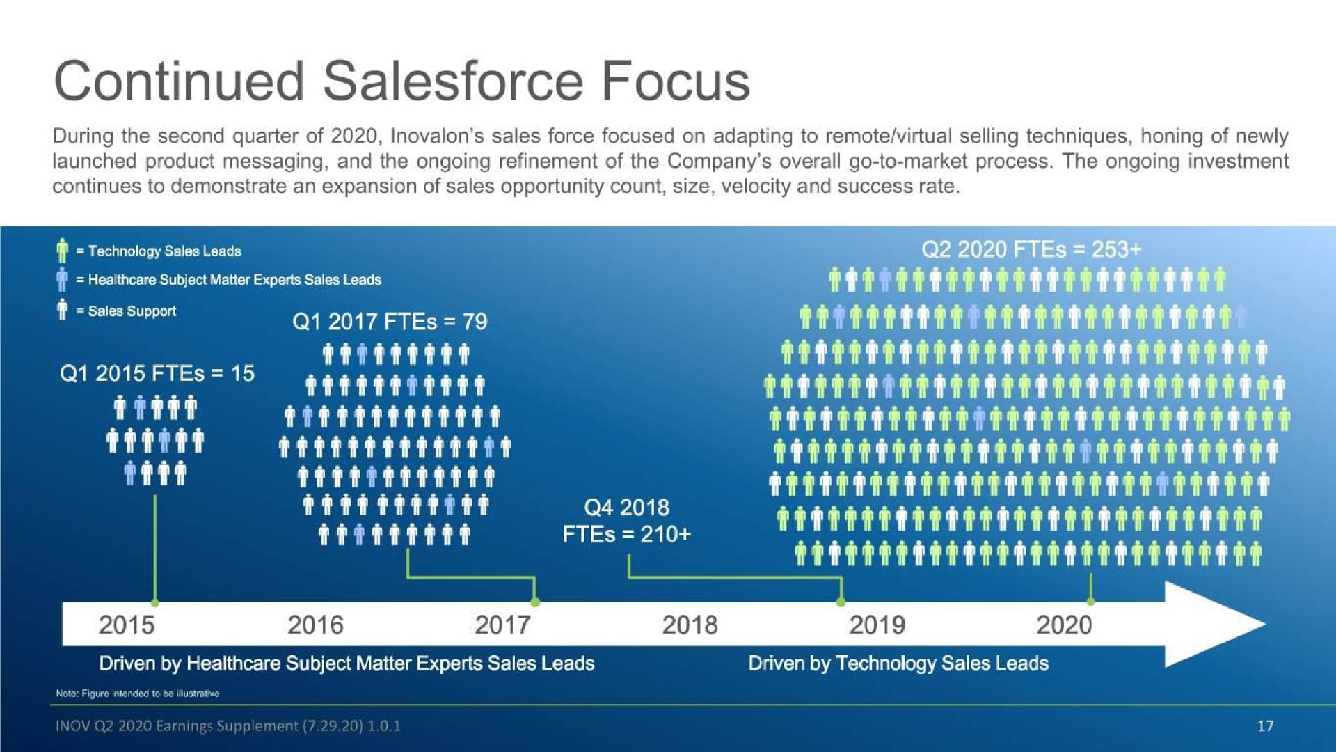 Timeline slide 17 from Inovalon — Q2 2020 Earnings Supplement